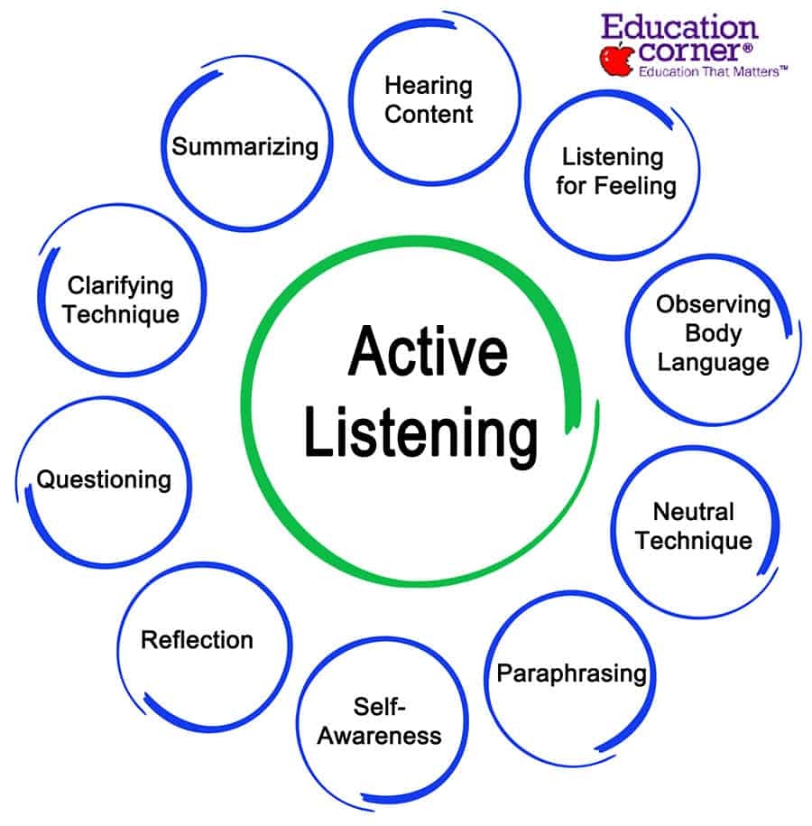 A Guide To Active Listening Skills In Education Education Corner A Guide To Active Listening Skills In Education Education Corner