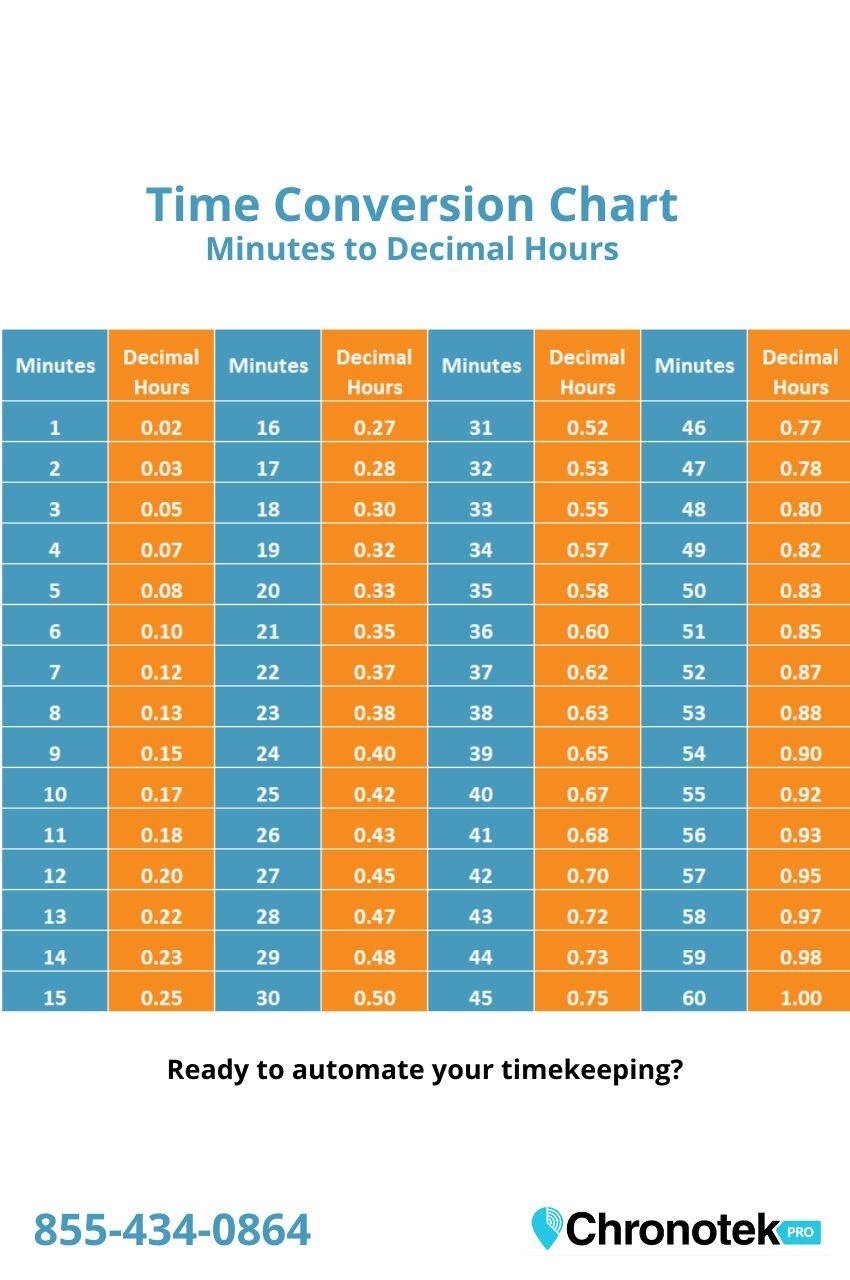 A Handy Chart To Convert Employee Work Hours And Minutes To Decimals Convert Minutes To Decimals Chart For Patriot Payroll