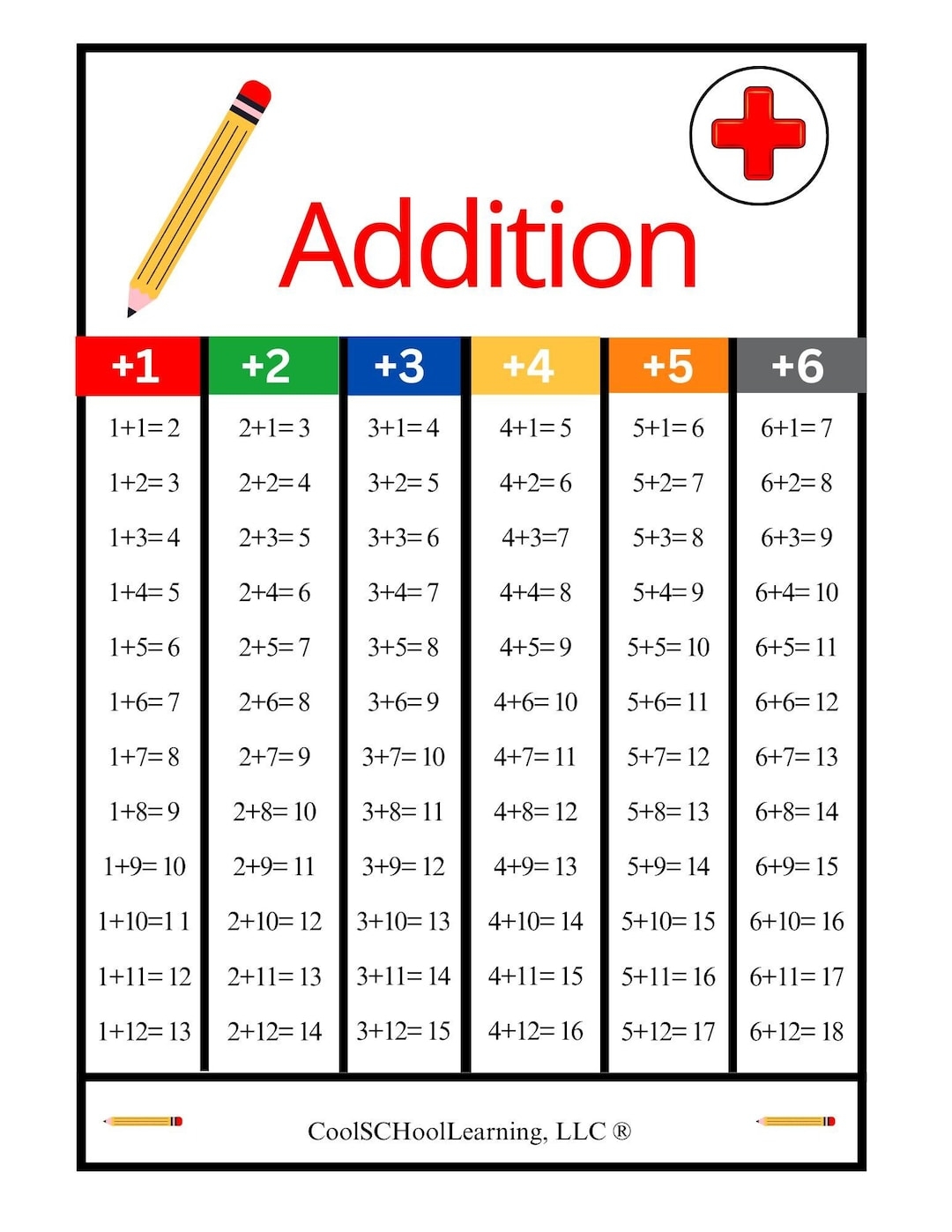 Addition And Subtraction Tables Math Printables Math Chart Elementary Educational Resources Etsy