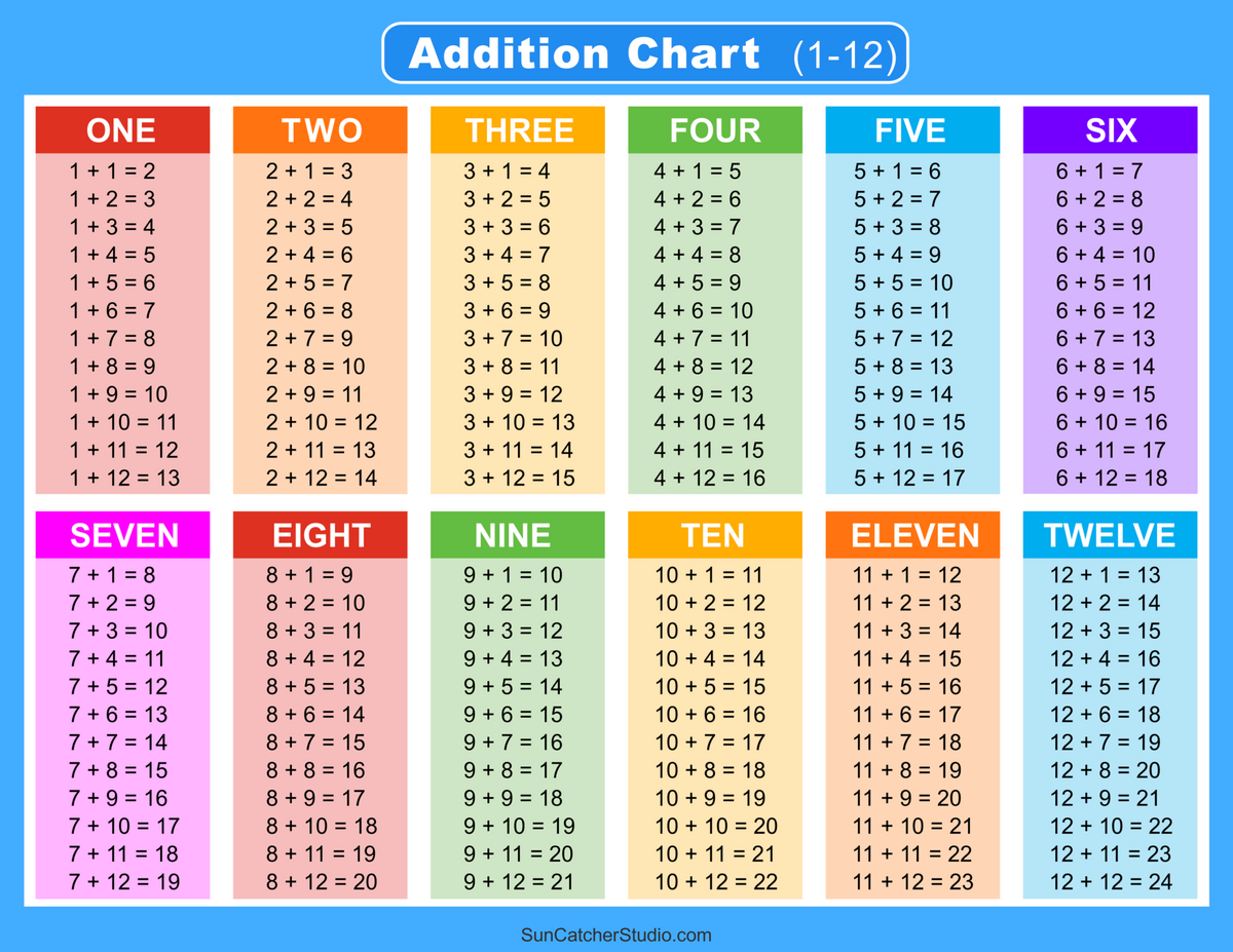 Addition Subtraction Tables Poster Homeschool Classroom Decor Digital Download Etsy Israel