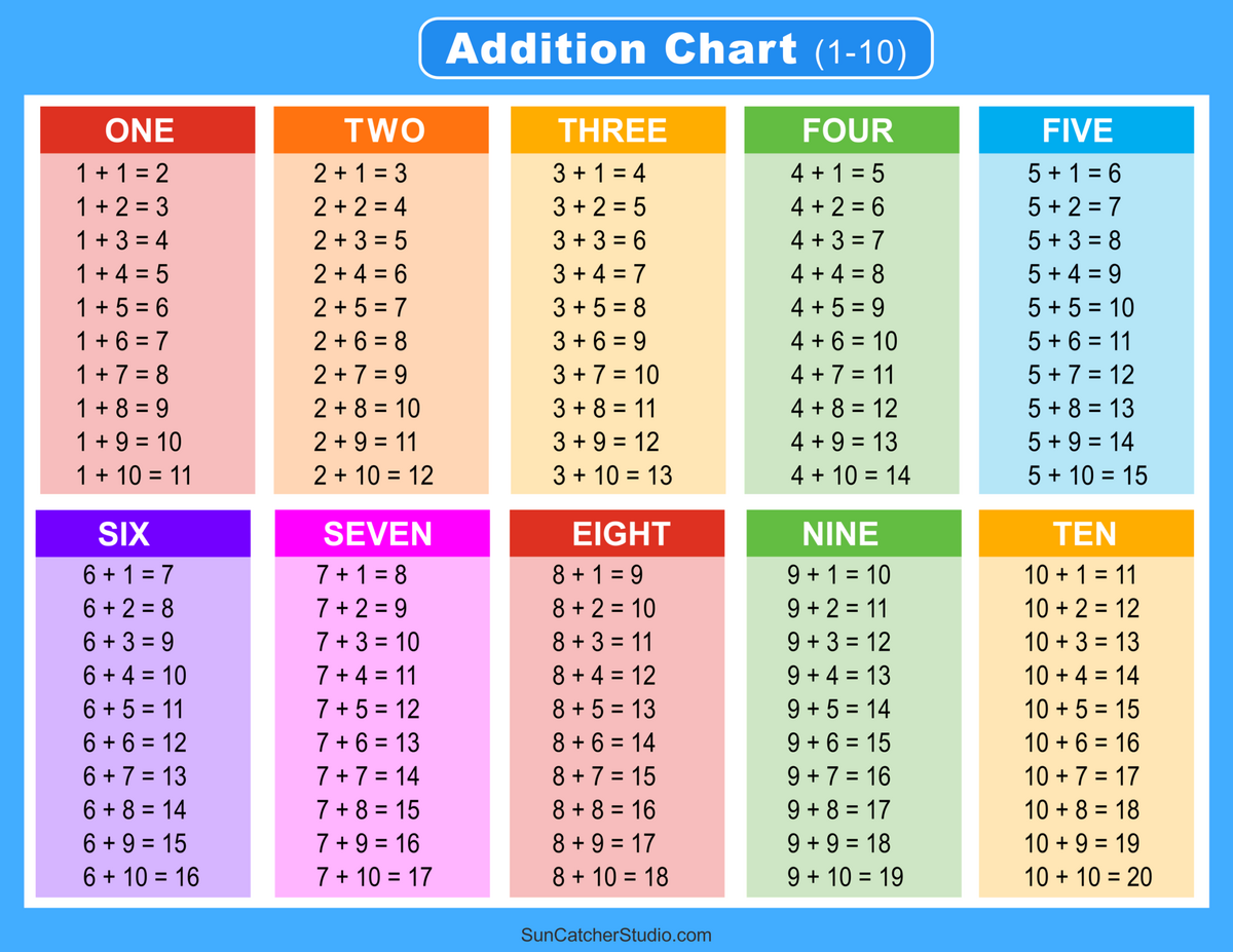 Addition Charts Tables Worksheets Free Printable PDF Files Free Printables Lettering SVG Files Tools Apps