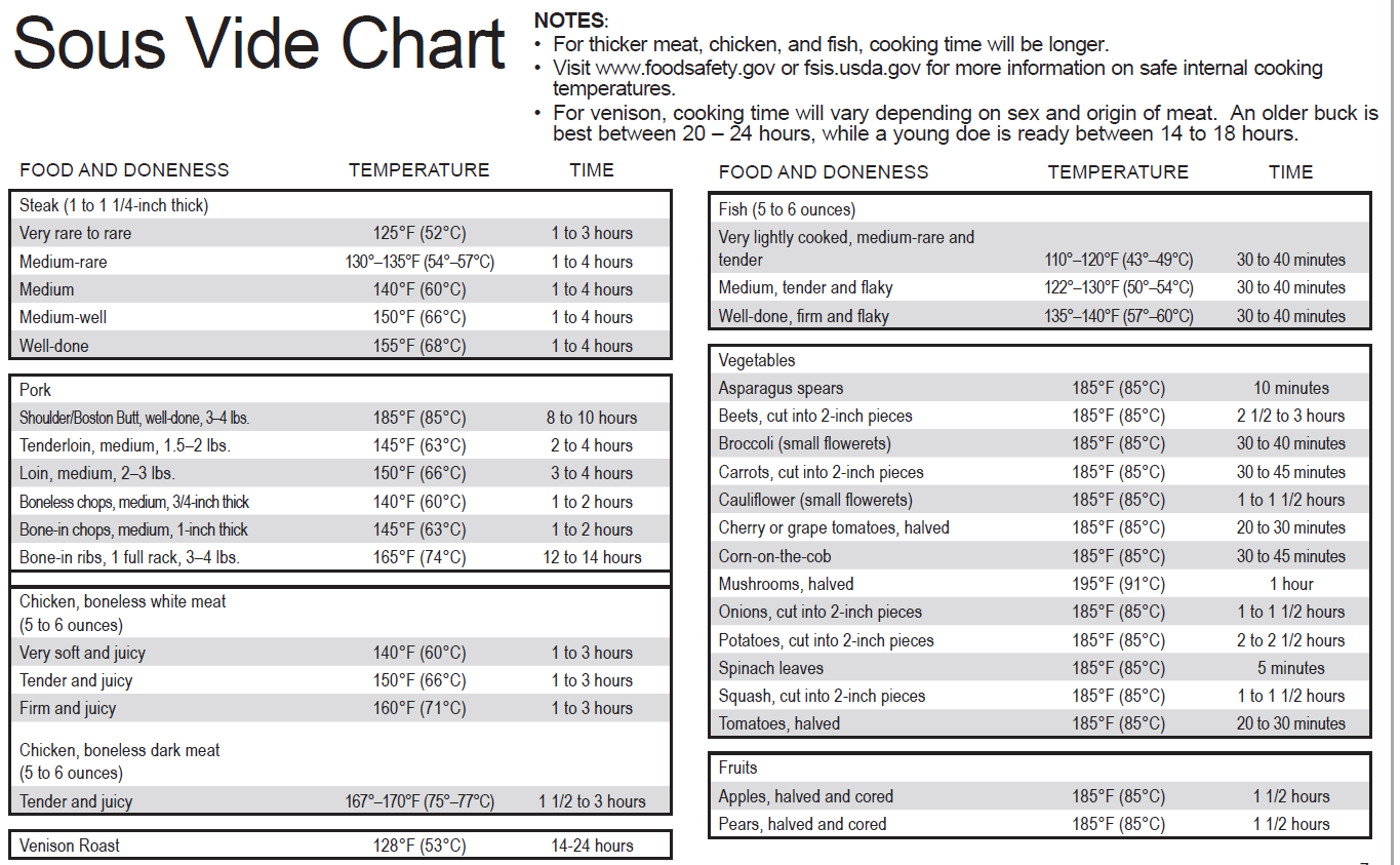 An Introduction To Sous Vide Cooking Weston Brands Sous Vide Pork Tenderloin With Time And Temperature Chart