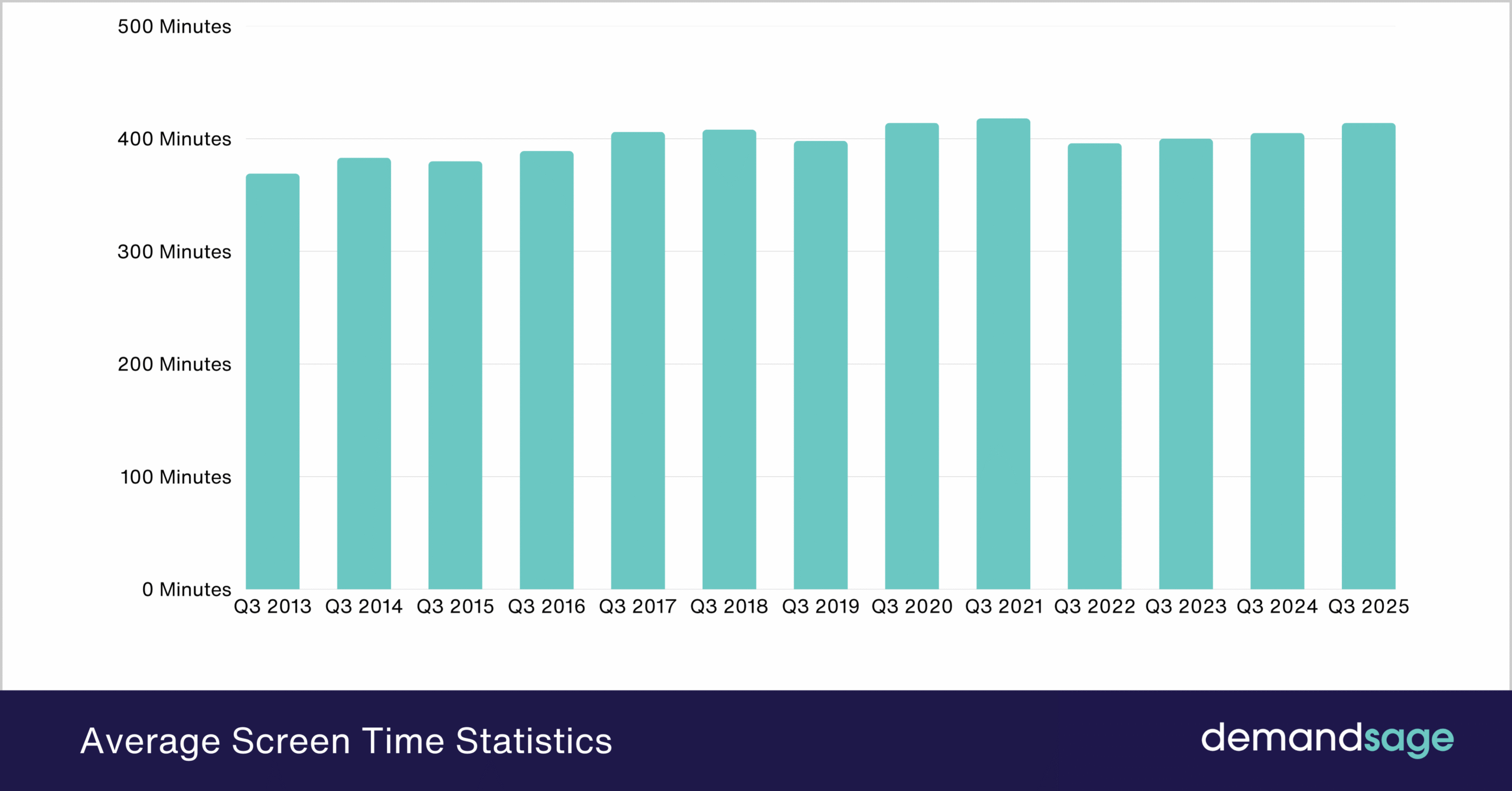 Average Screen Time Statistics 2026 By Age Region Average Screen Time Statistics 2026 By Age Region