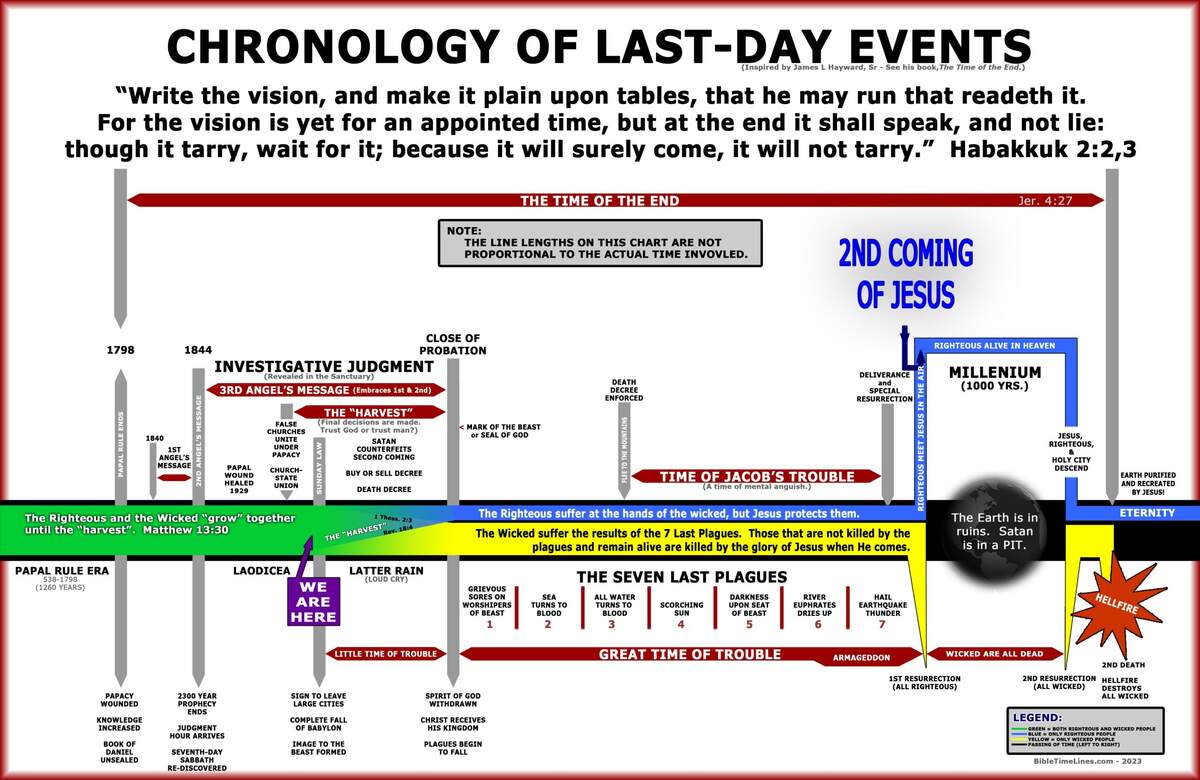 BibleTimeLines End Times Timeline Last Day Events Timeline Hope Through Prophecy