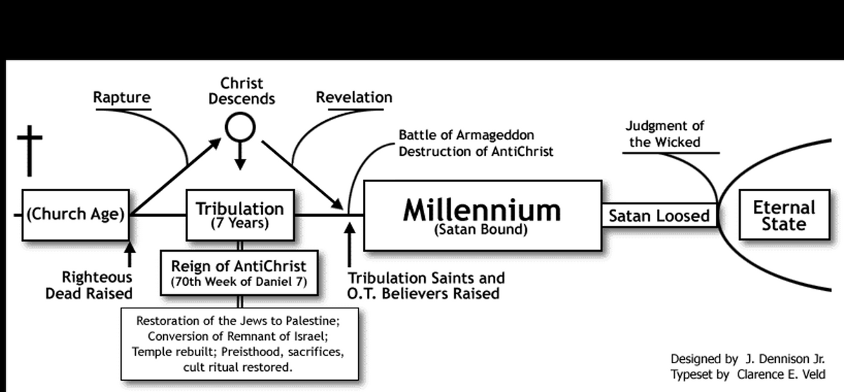 Charts Four Views Of Revelation Koinos Church BibleTimeLines End Times Timeline