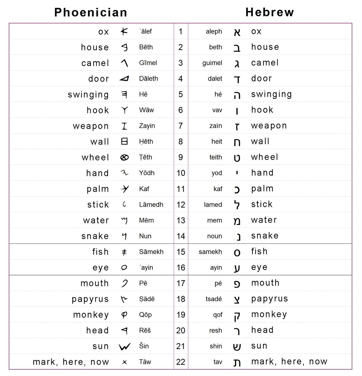 Comparison Of Hebrew And English Alphabets