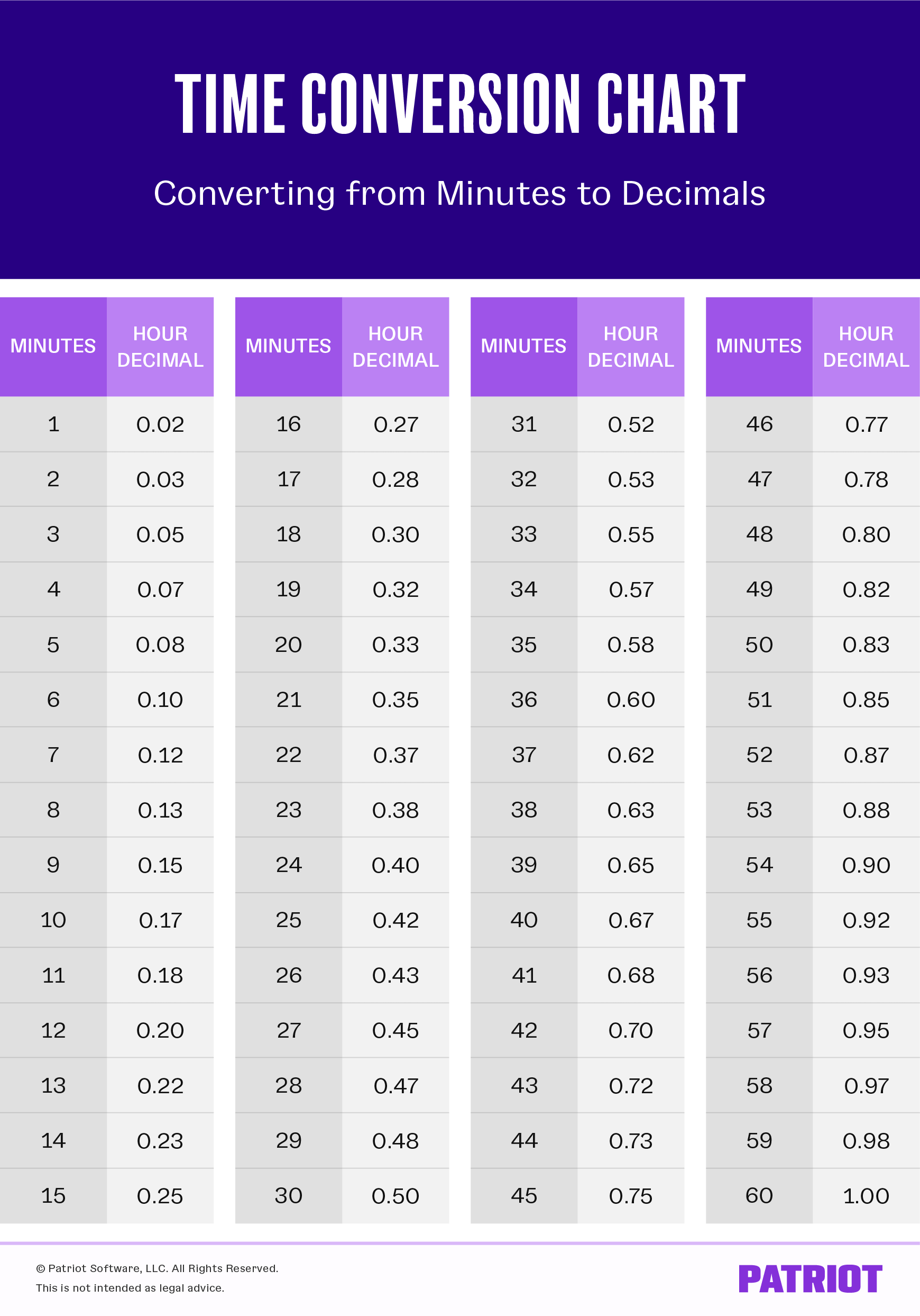 Convert Minutes To Decimals Chart For Patriot Payroll Convert Minutes To Decimals Chart For Patriot Payroll