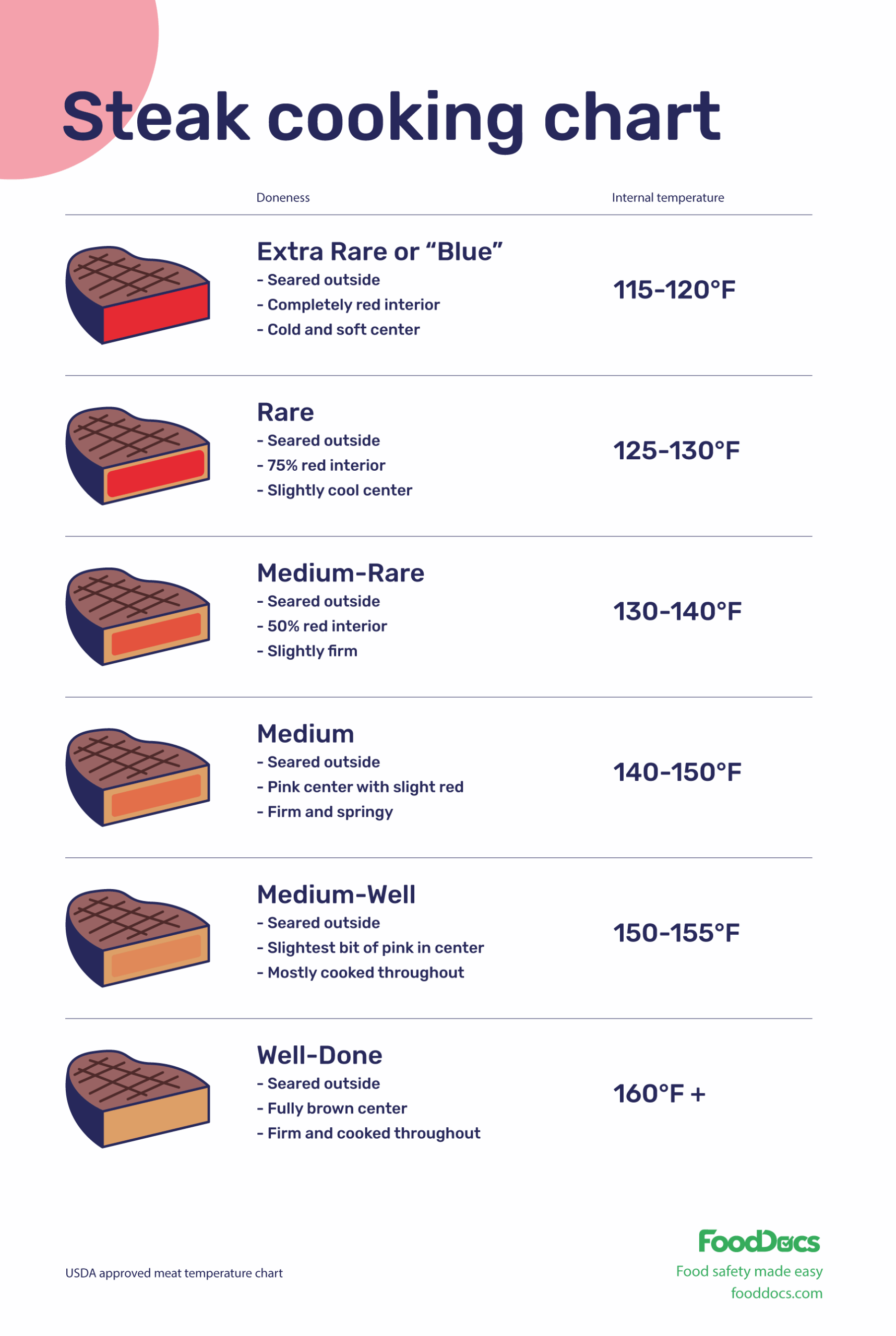 Cooking Chart Steak Bbq Time And Temp Meat Cooking Time Temp For Bbq Steak Chart Red