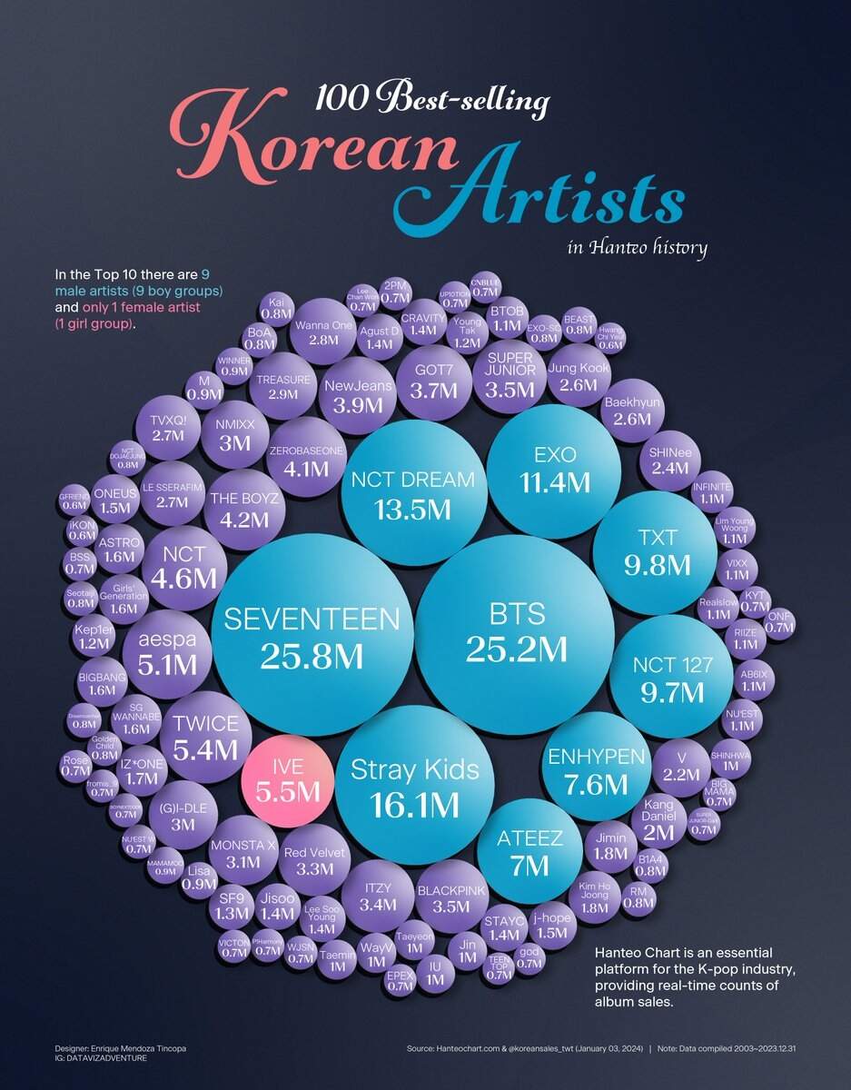 Couldn T Decide Which Version To Upload So Here S Both Light And Dark Versions Best Selling Korean Artists Hanteo Chart Tracks Real Time Album Sales In The K Pop Industry A Vital Tool For