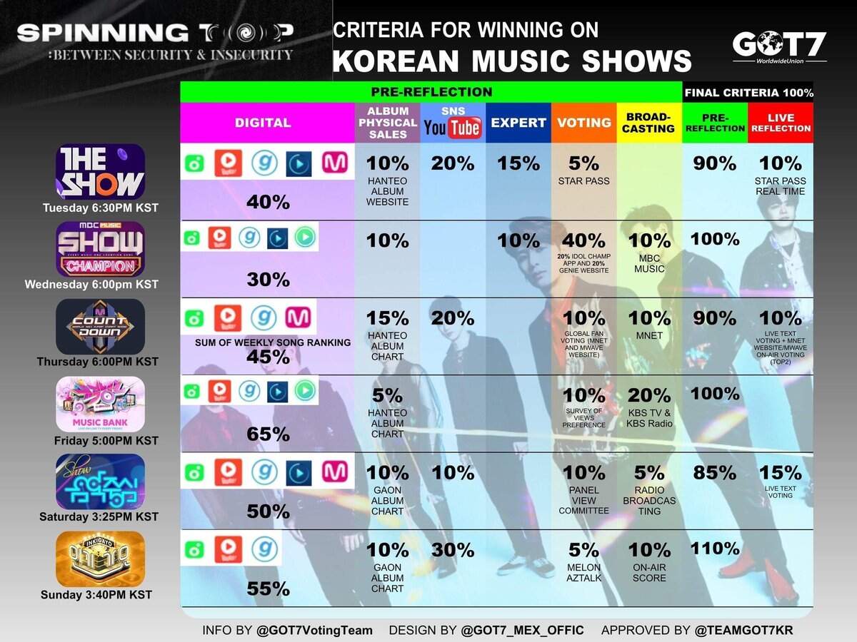 Criteria For Winning Korean Music Shows Please Prioritize Digital Streaming melon Genie Etc As It Has The Highest Weightage For All Shows Let s Get More Wins For GOT7 SPINNINGTOP This Comeback Ahgases Fighting