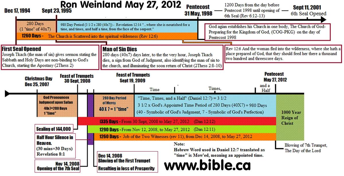 FALSE End Of The World Prophecy Charts FALSE End Of The World Prophecy Charts