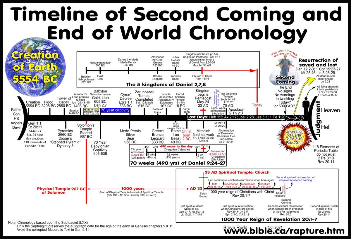 FALSE End Of The World Prophecy Charts