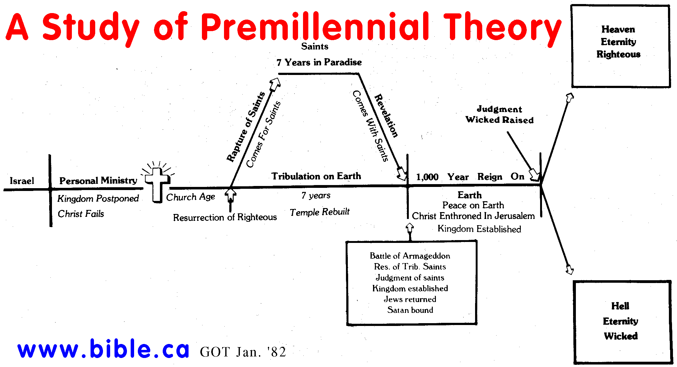 FALSE End Of The World Prophecy Charts FALSE End Of The World Prophecy Charts