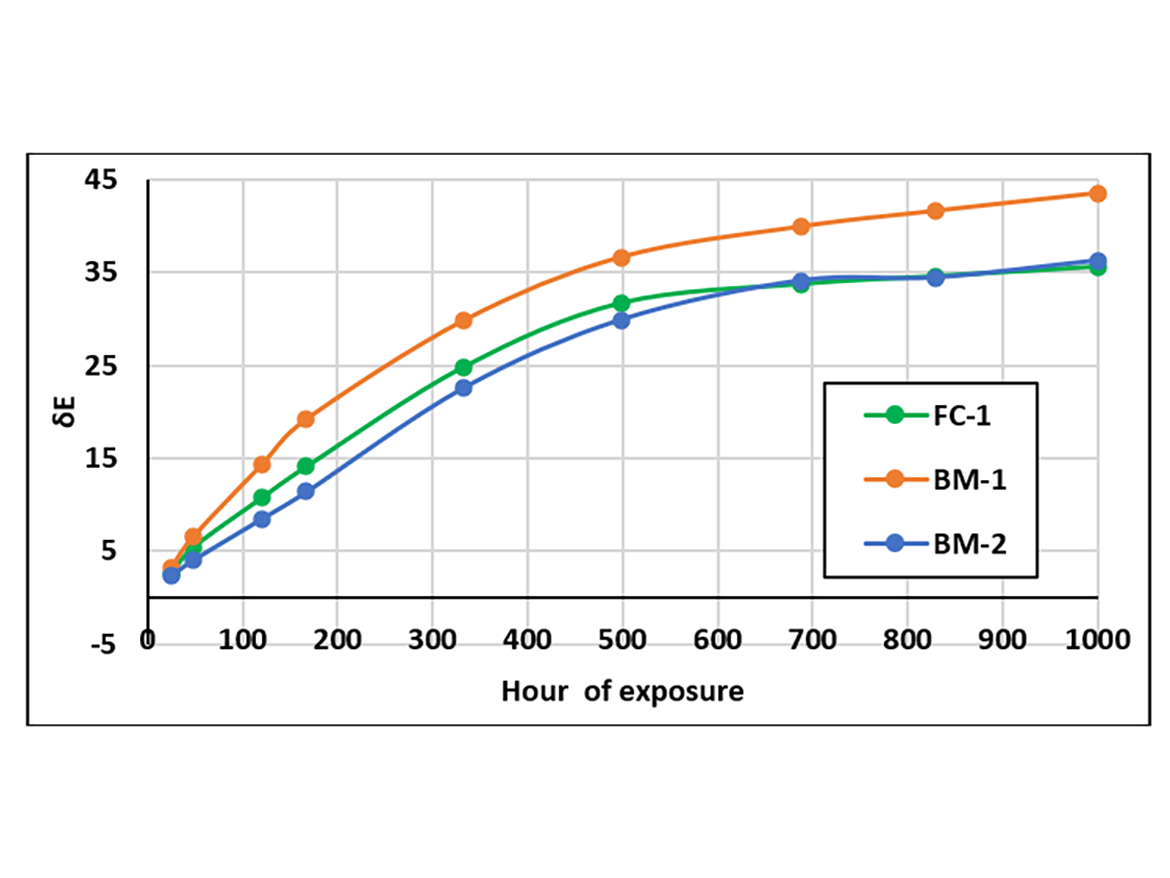 Fast Cure High UV Resistant And EHS Friendly Epoxy Coatings PCI Magazine