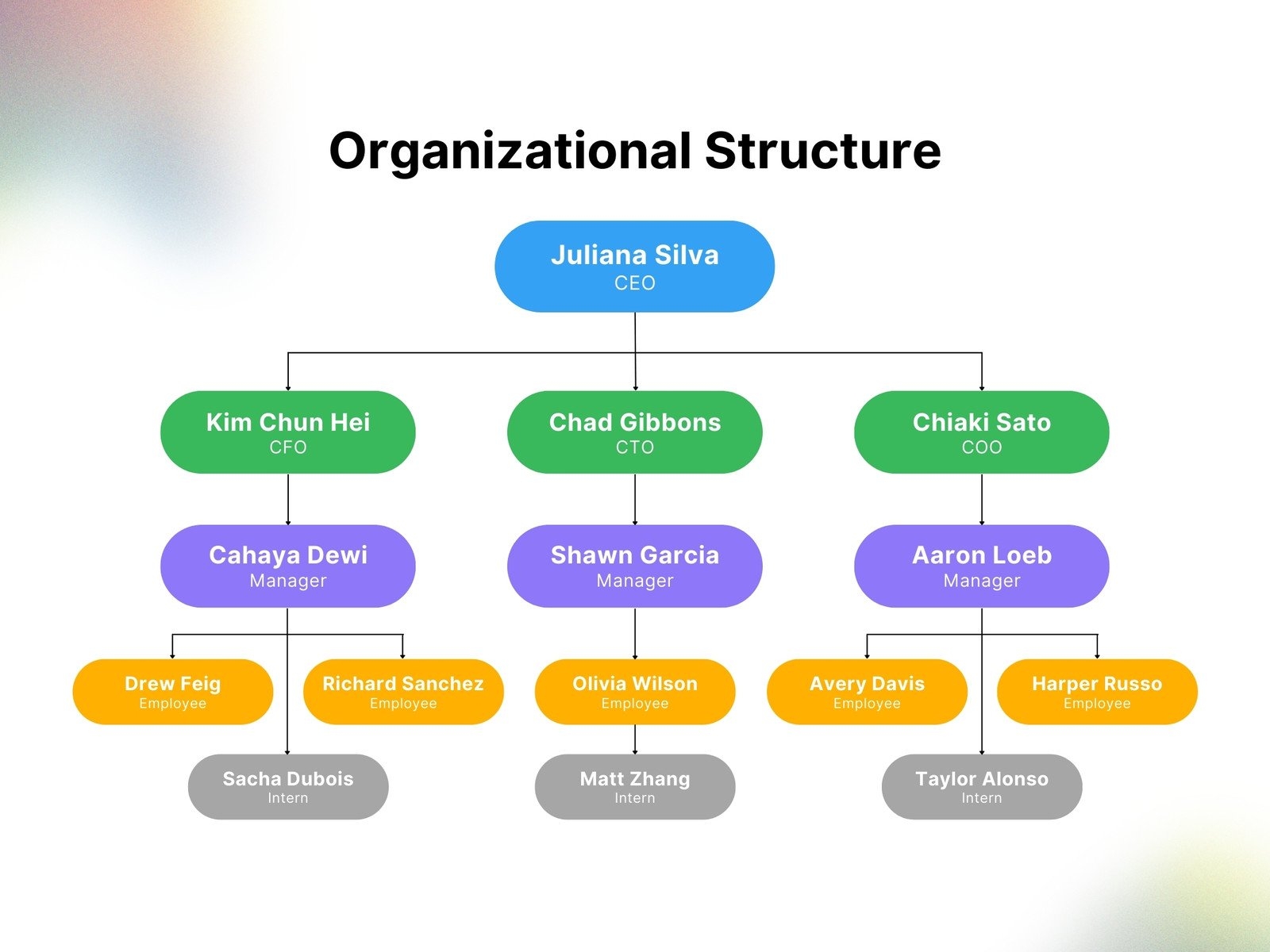 Free Custom Organization Chart Templates Canva