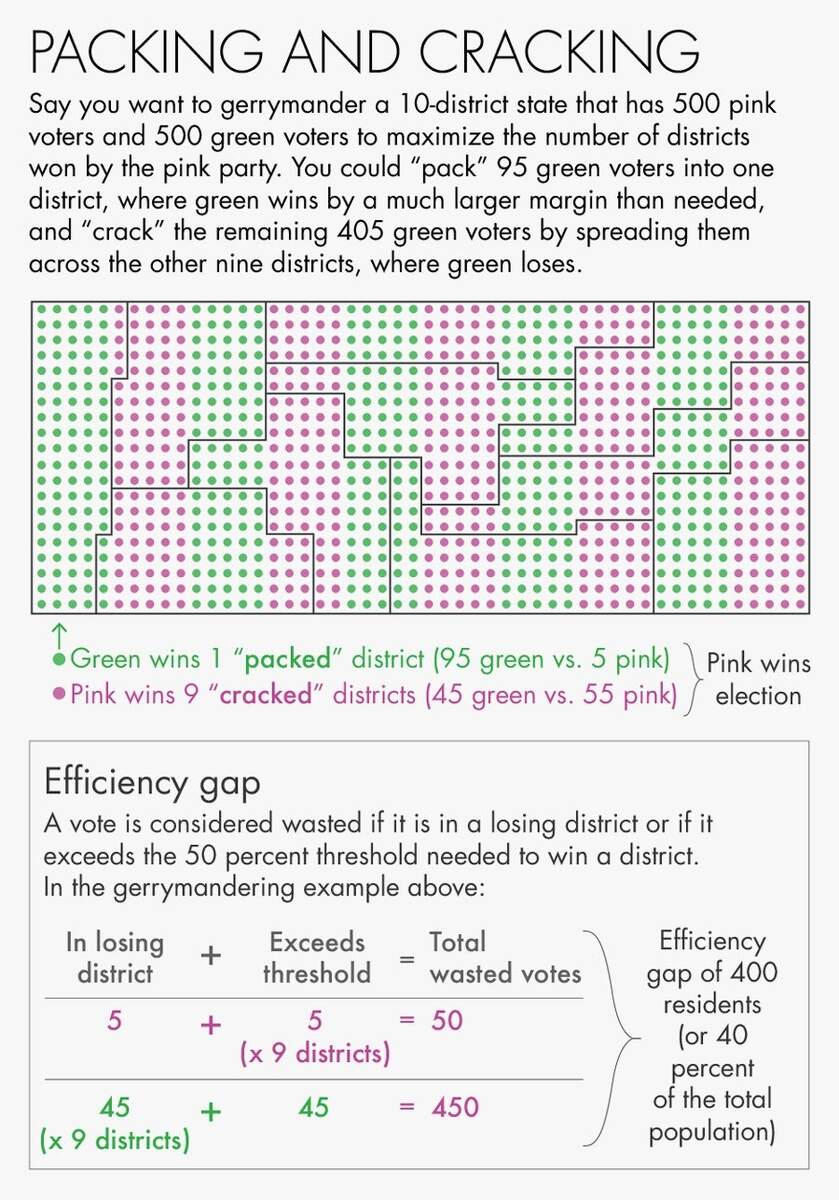 Gerrymandering Is Illegal But Only Mathematicians Can Prove It Worksheets Library