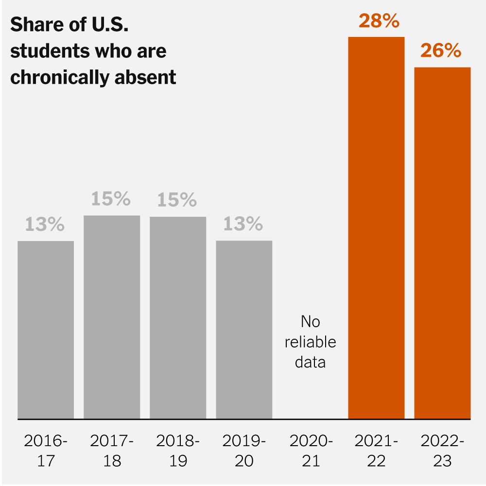 Has Your Relationship To School Attendance Changed Since The Pandemic The New York Times Has Your Relationship To School Attendance Changed Since The Pandemic The New York Times