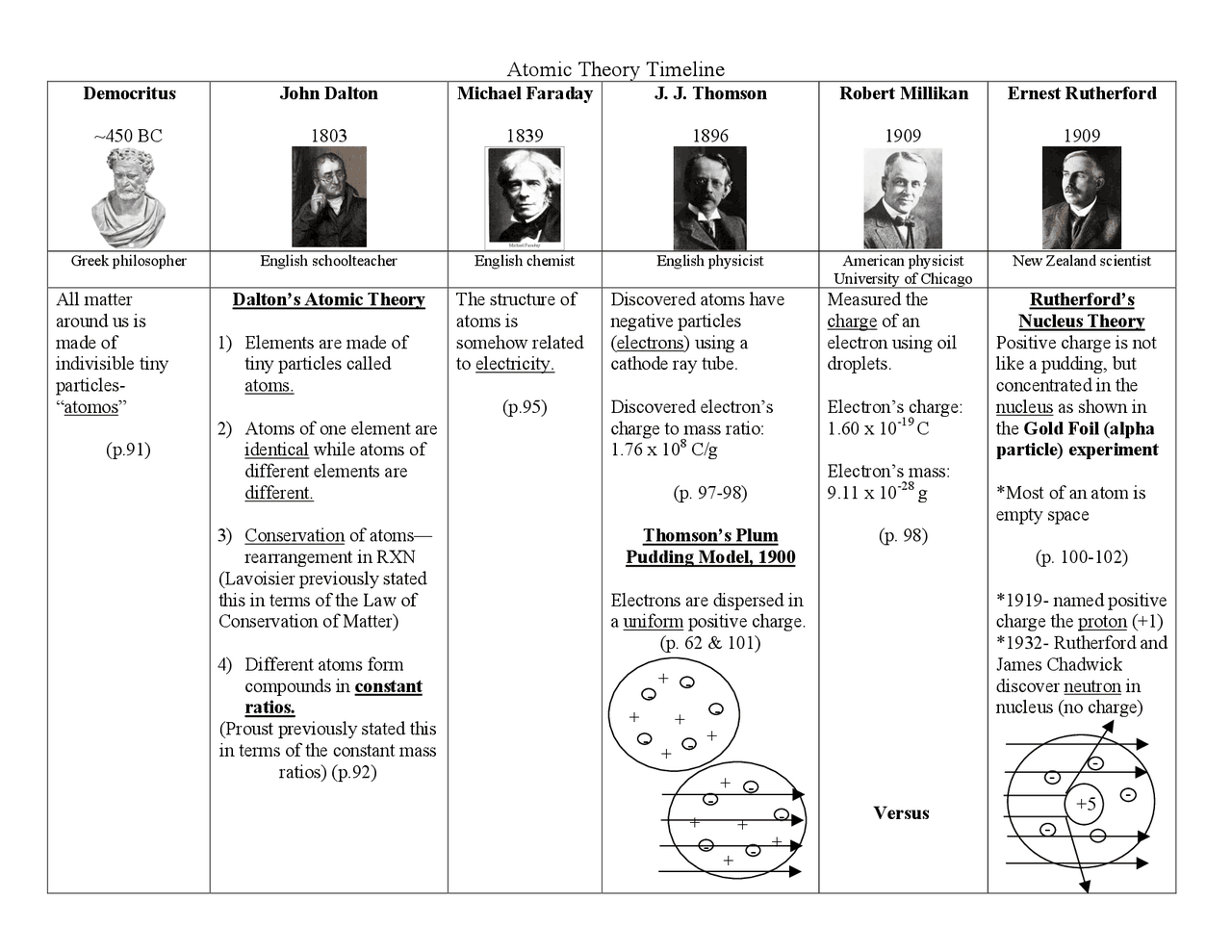 History Of The Atom Worksheet Table Exercises Chemistry Docsity