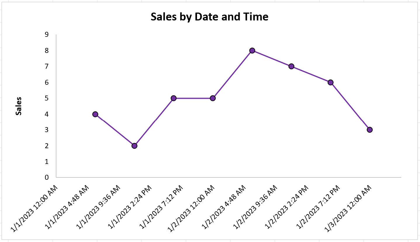 How Can I Display The Date And Time On The X axis Of A Chart In Excel