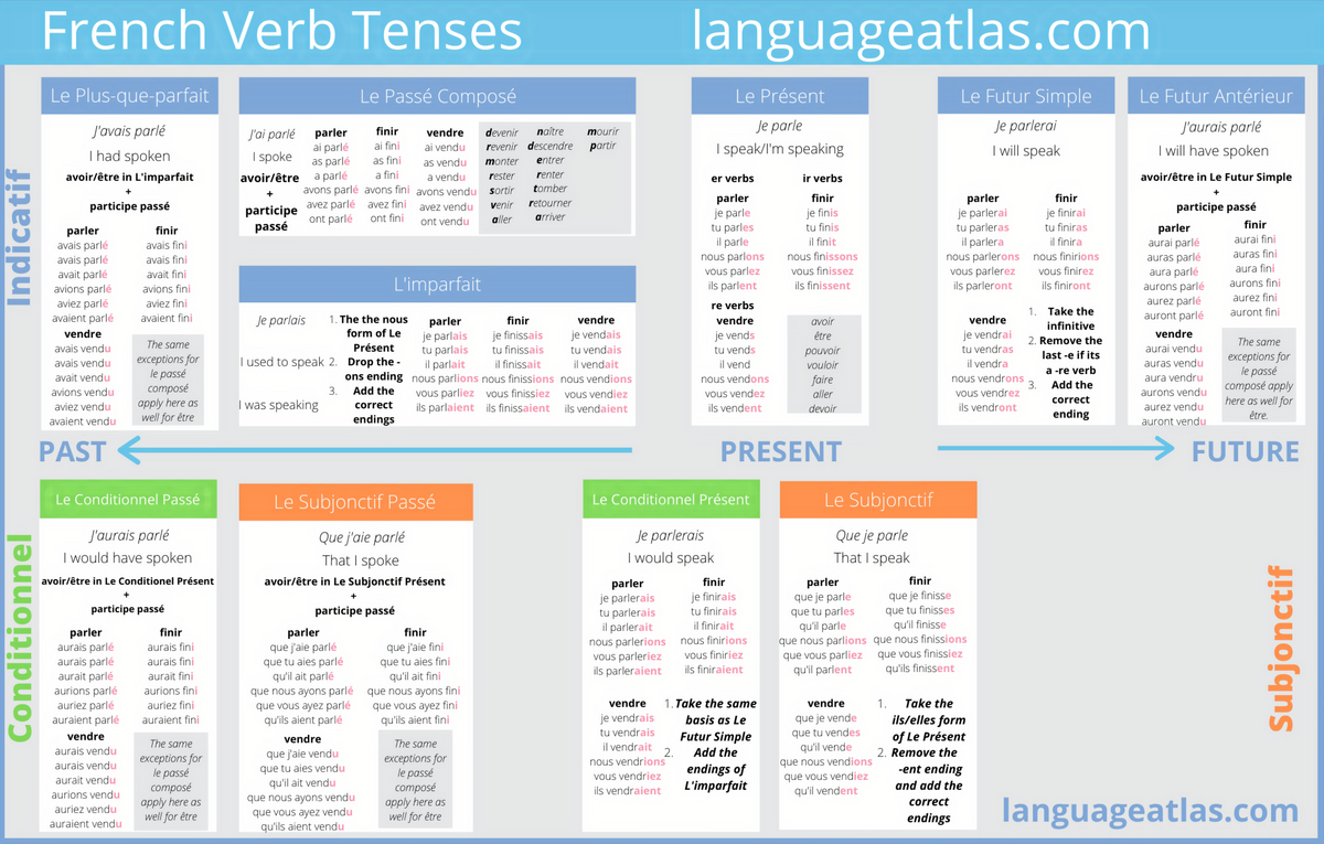 I Made A Overview Of All French Verb Tenses I Included The Tense How To Form It And The Exceptions R learnfrench