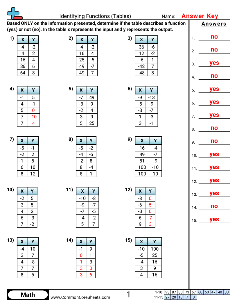 Identifying Functions Tables Worksheet Download