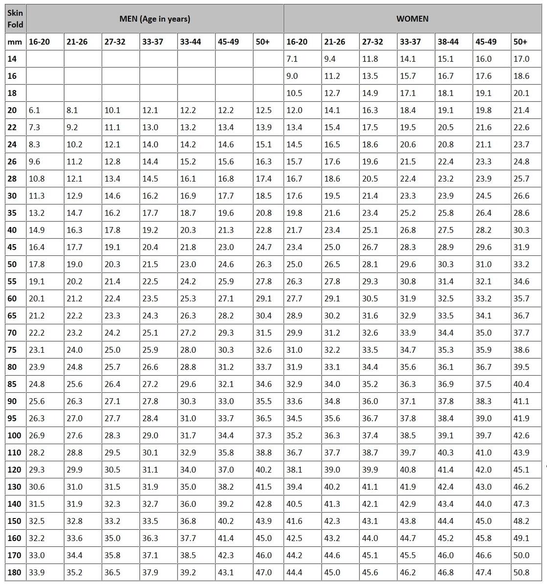 IFA Fitness Testing Tables