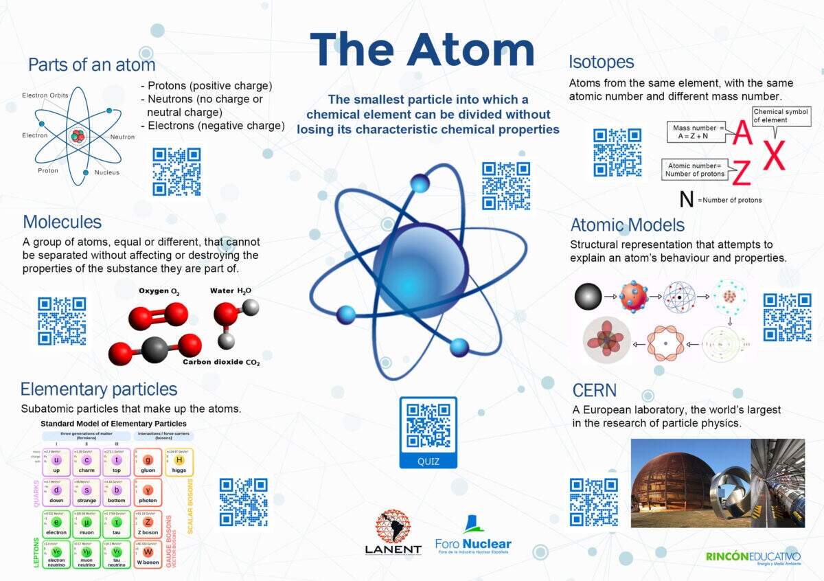Interactive Sheet The Atom Rinc N Educativo Interactive Sheet The Atom Rinc N Educativo