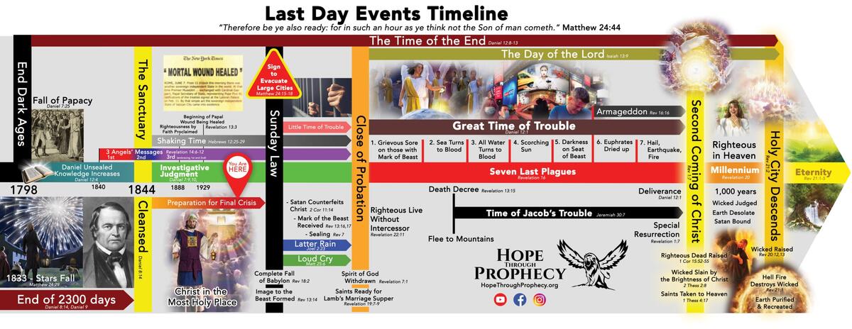 Last Day Events Timeline Hope Through Prophecy Last Day Events Timeline Hope Through Prophecy