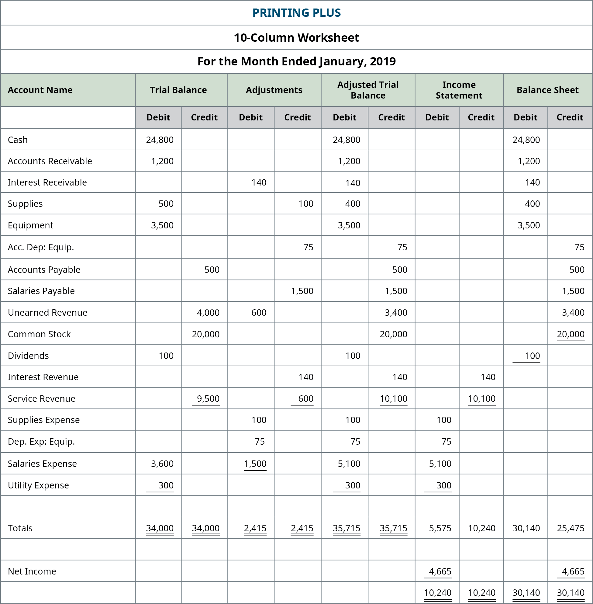 LO 4 7 Use A 10 Column Worksheet Optional Step In The Accounting Cycle Financial Accounting Adapted By Prof Philip C Sookram At Saint Peter S University Jersey City New Jersey LO 4 7 Use A 10 Column Worksheet Optional Step In The Accounting Cycle Financial Accounting Adapted By Prof Philip C Sookram At Saint Peter S University Jersey City New Jersey