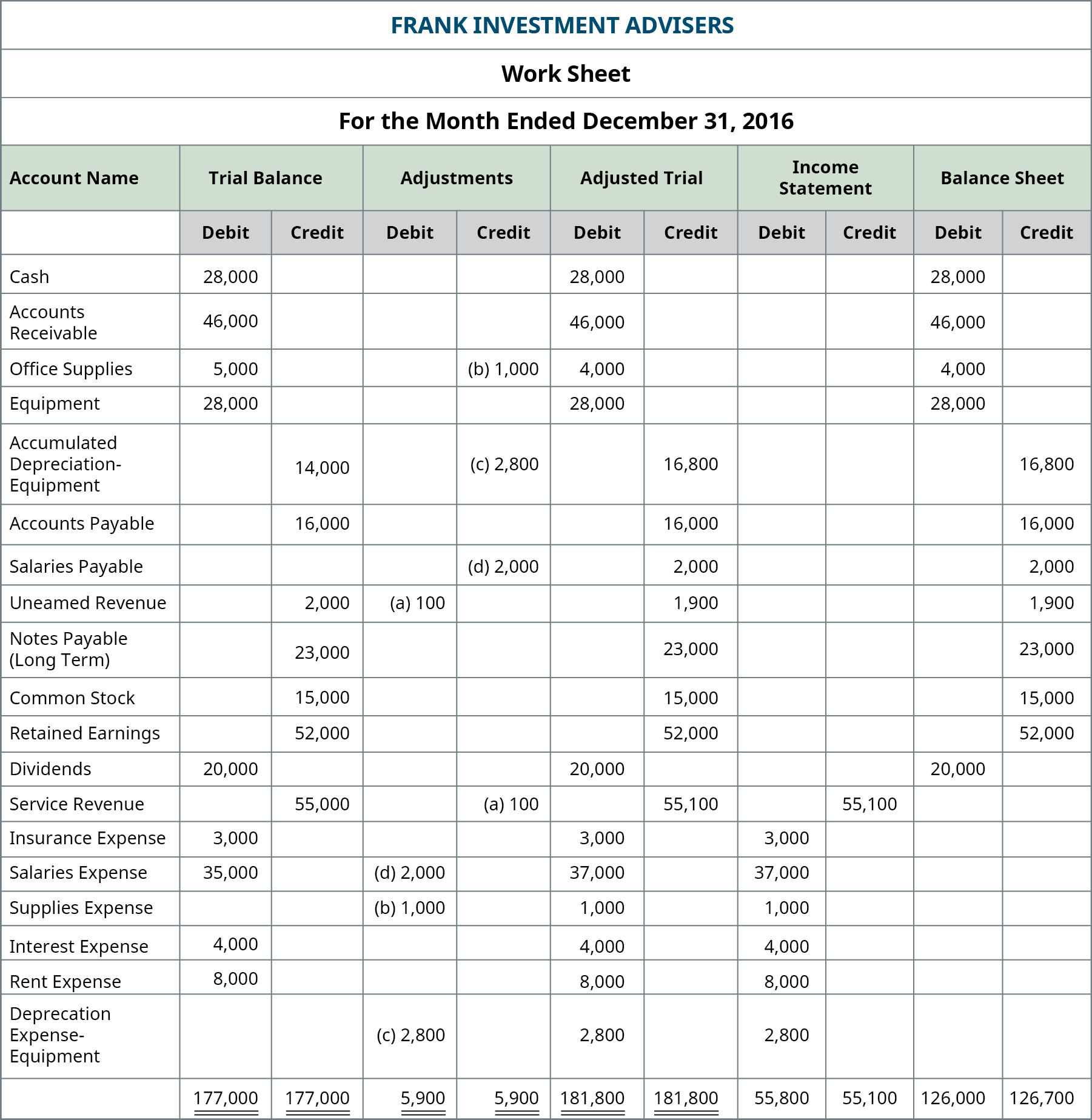 LO 4 7 Use A 10 Column Worksheet Optional Step In The Accounting Cycle Financial Accounting Adapted By SPSCC LO 4 7 Use A 10 Column Worksheet Optional Step In The Accounting Cycle Financial Accounting Adapted By SPSCC