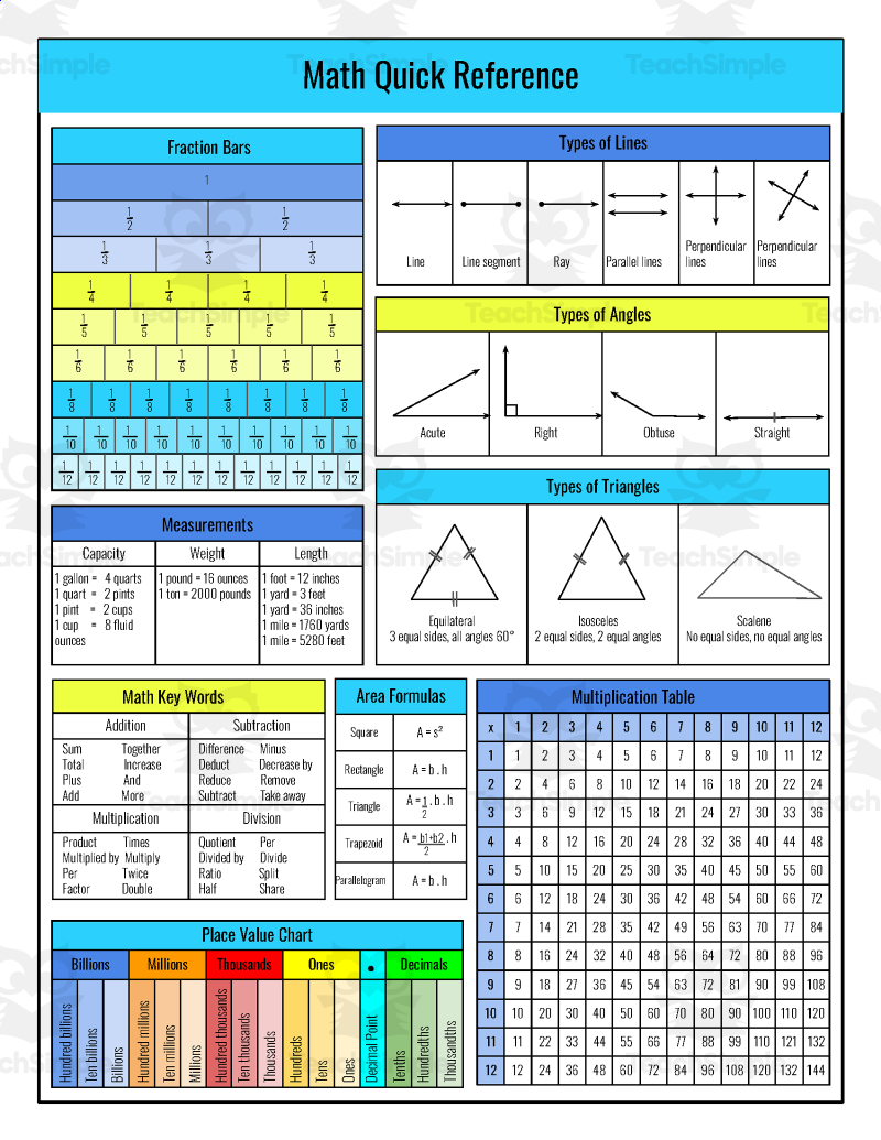 Math Quick Reference Math Cheat Sheet By Teach Simple Math Quick Reference Math Cheat Sheet By Teach Simple