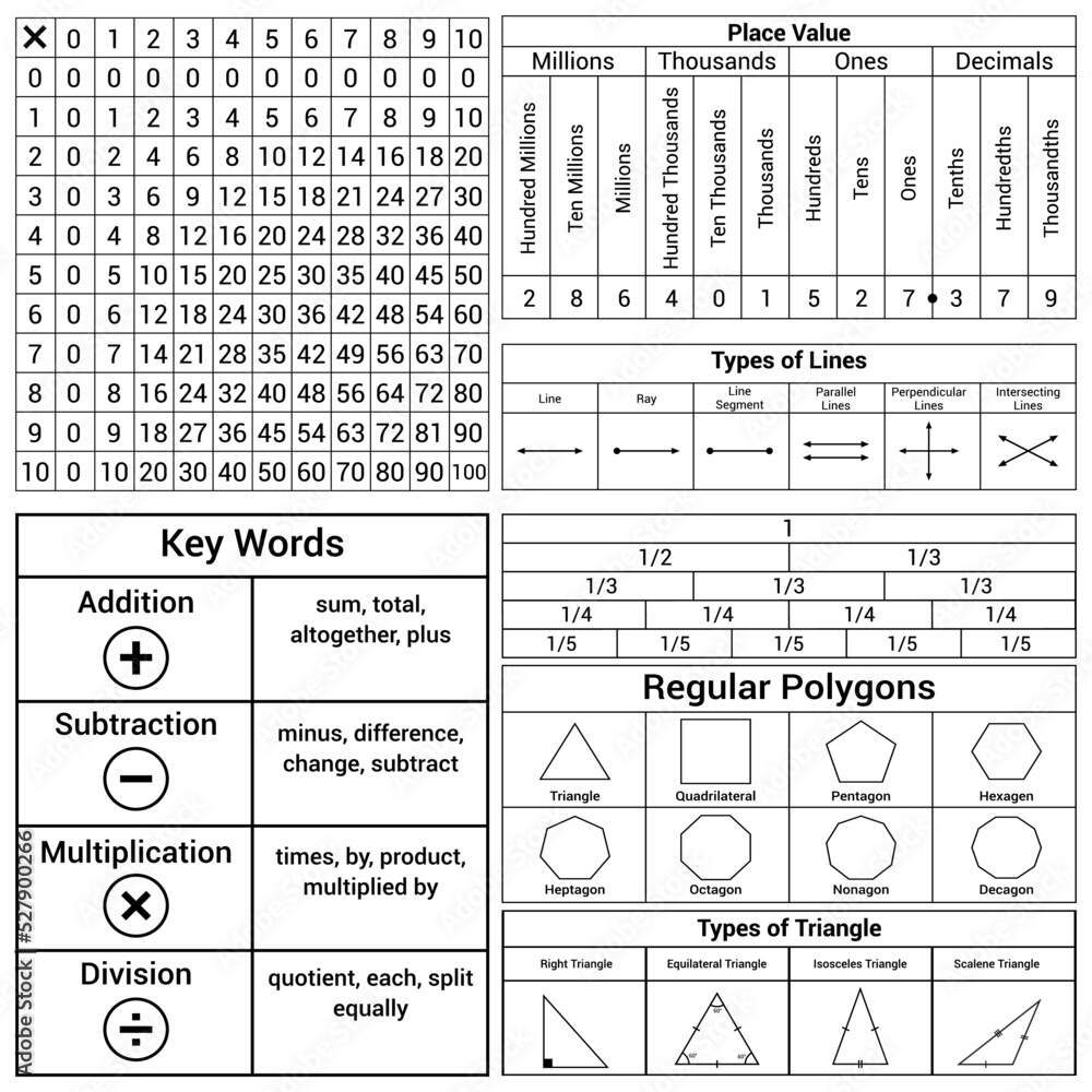 Math Reference Sheet Multiplication Table Key Words Place Value Equivalent Fraction Types Of Regular Polygons Types Of Triangles Types Of Lines Stock Vector Adobe Stock Math Quick Reference Math Cheat Sheet By Teach Simple