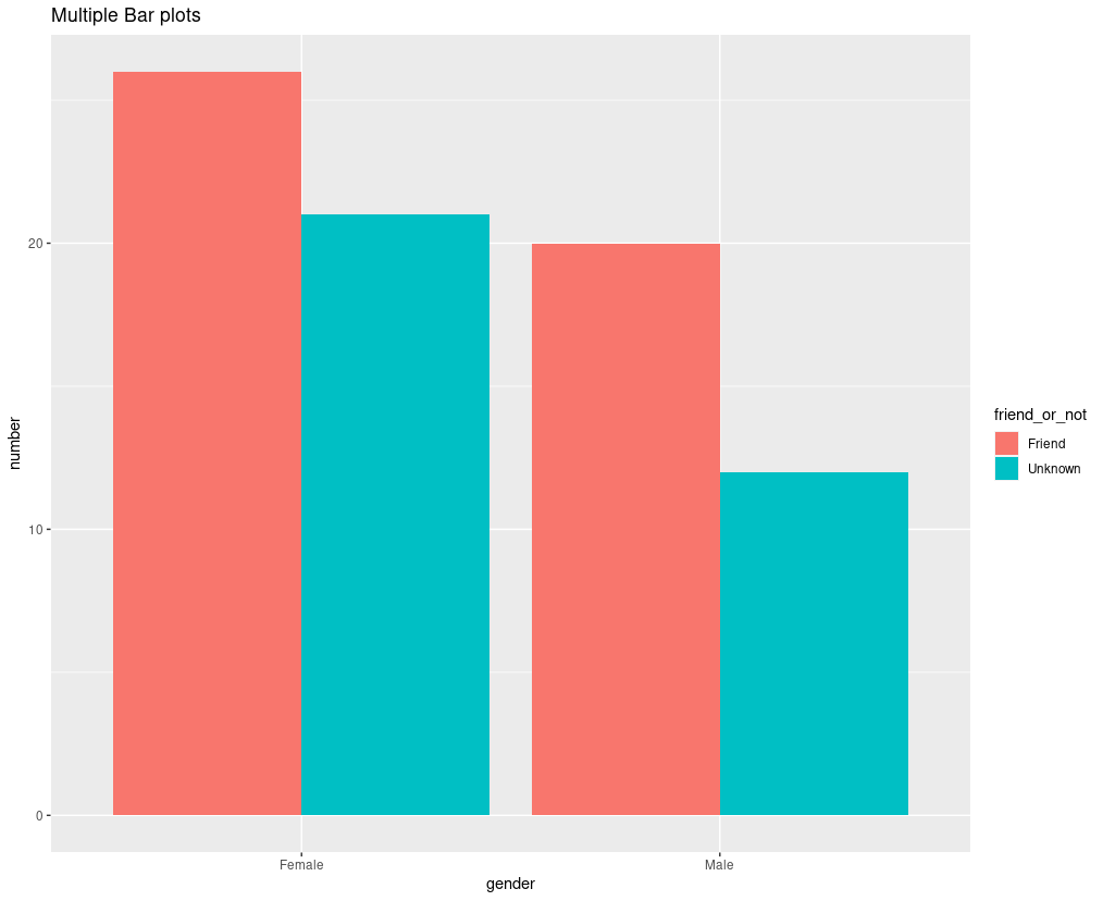 Multiple Barplots In R GeeksforGeeks R Ggplot Multiple Grouping Bar Stack Overflow