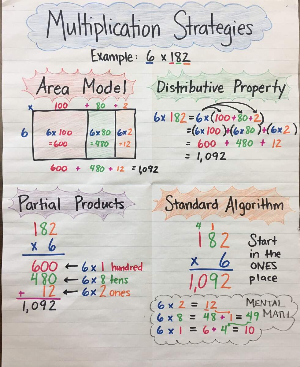 Multiplication Of Whole Numbers Anchor Chart