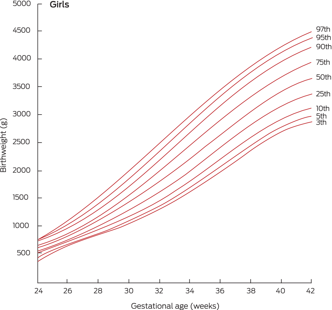 New Australian Birthweight Centiles The Medical Journal Of Australia New Australian Birthweight Centiles The Medical Journal Of Australia
