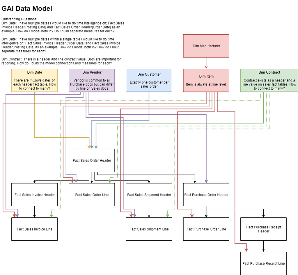 One Dimension Multiple Facts And Multiple Interconnected Facts Data Model Enterprise DNA Forum