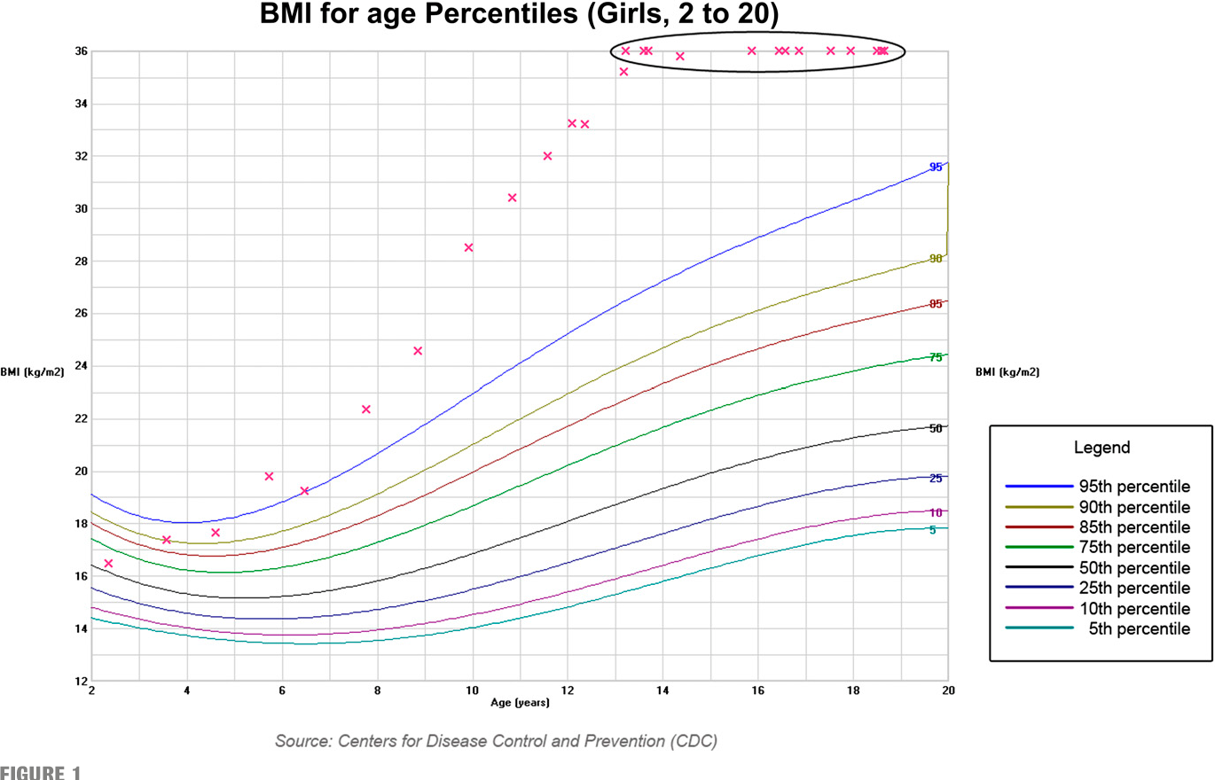 PDF Clinical Tracking Of Severely Obese Children A New Growth Chart Semantic Scholar