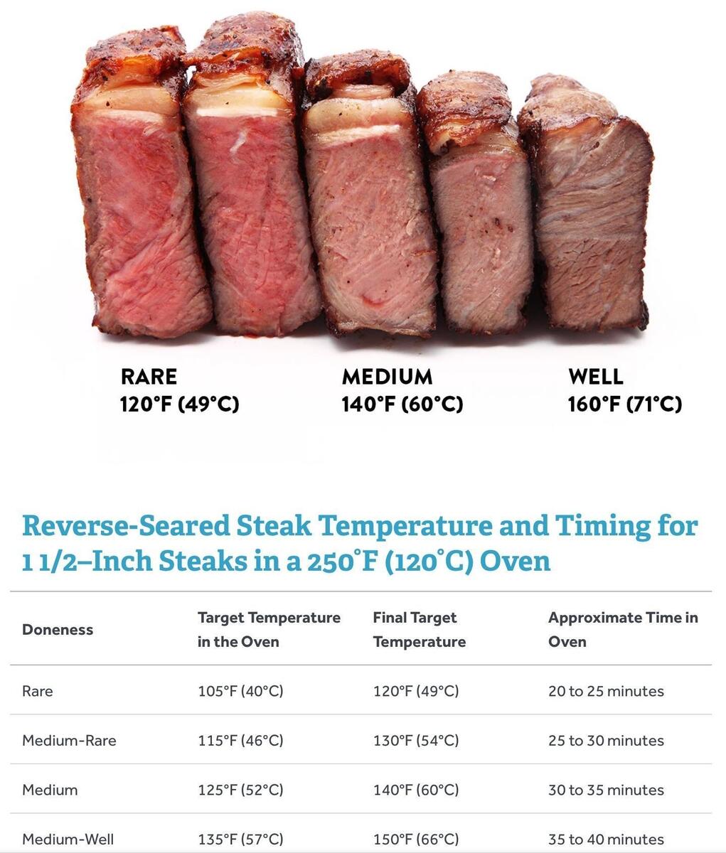 Rib Eye Steak Reverse Sear Steak Cooking Time Reverse Seared Internal Temp Of A Ribeye Steak