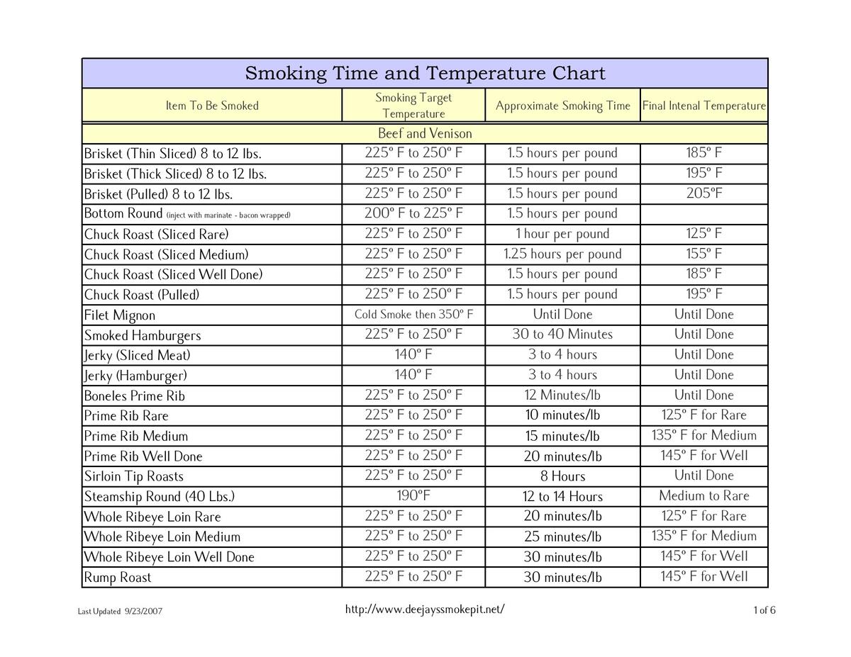 Smoking Time And Temperature Chart Deejay S Smoke Pit Flip EBook Pages 1 6 AnyFlip Smoking Time And Temperature Chart Deejay S Smoke Pit Flip EBook Pages 1 6 AnyFlip
