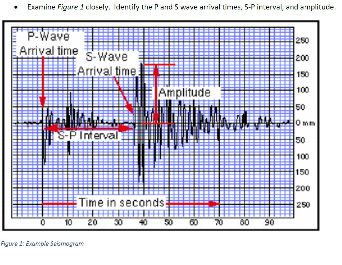 Solved Examine Figure 1 Closely Identify The P And S Wave Chegg