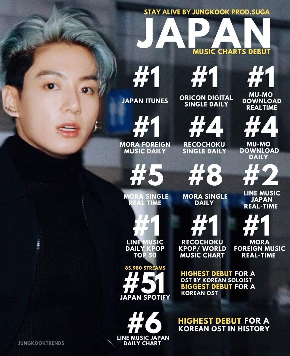 Stay Alive By Jungkook Prod Suga Debuts On Japan Music Charts