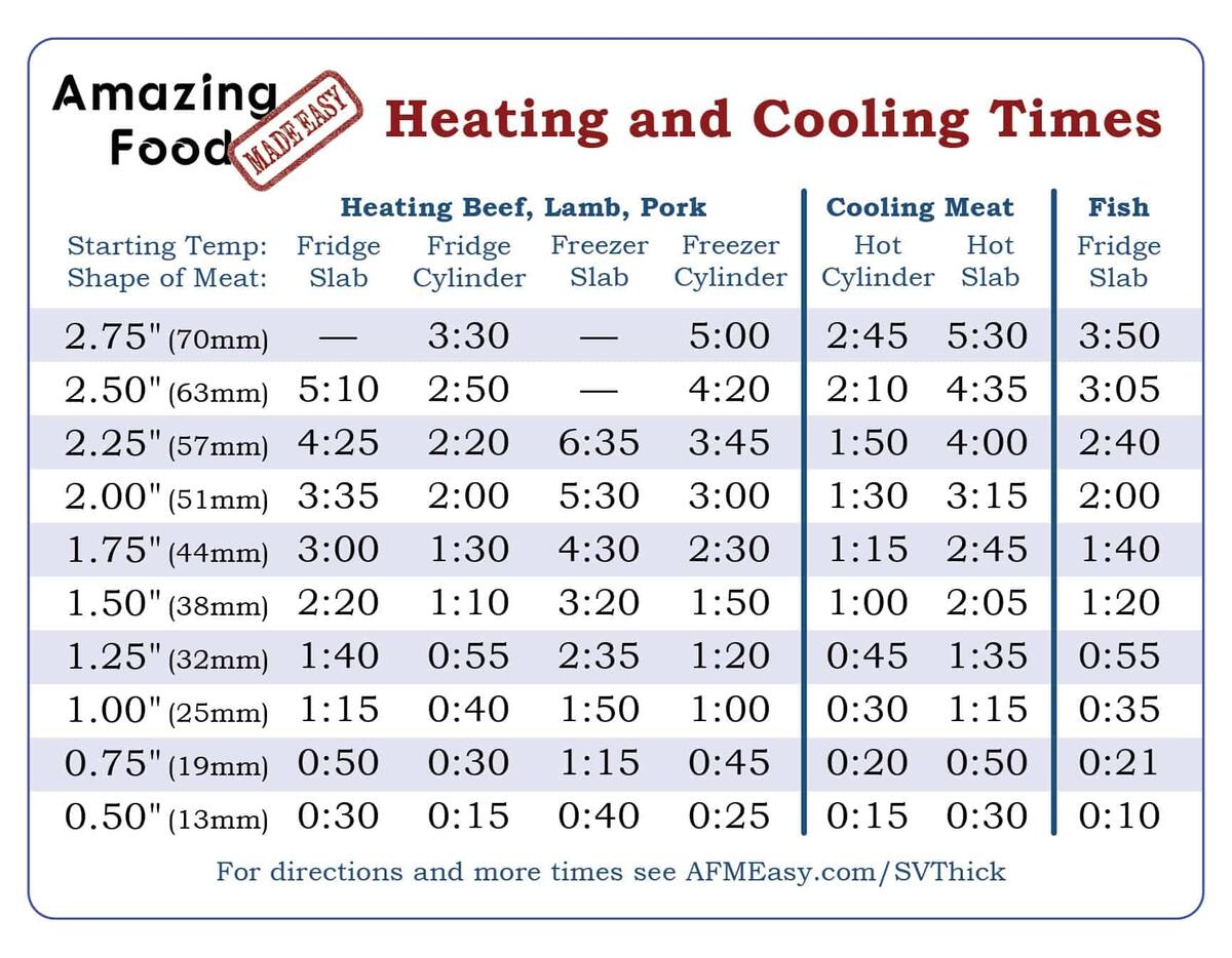 Temp Chart Inch Steak Sous Vide Cooking Chart Sous Vide Steak Time Temp Internal Temperature Chart