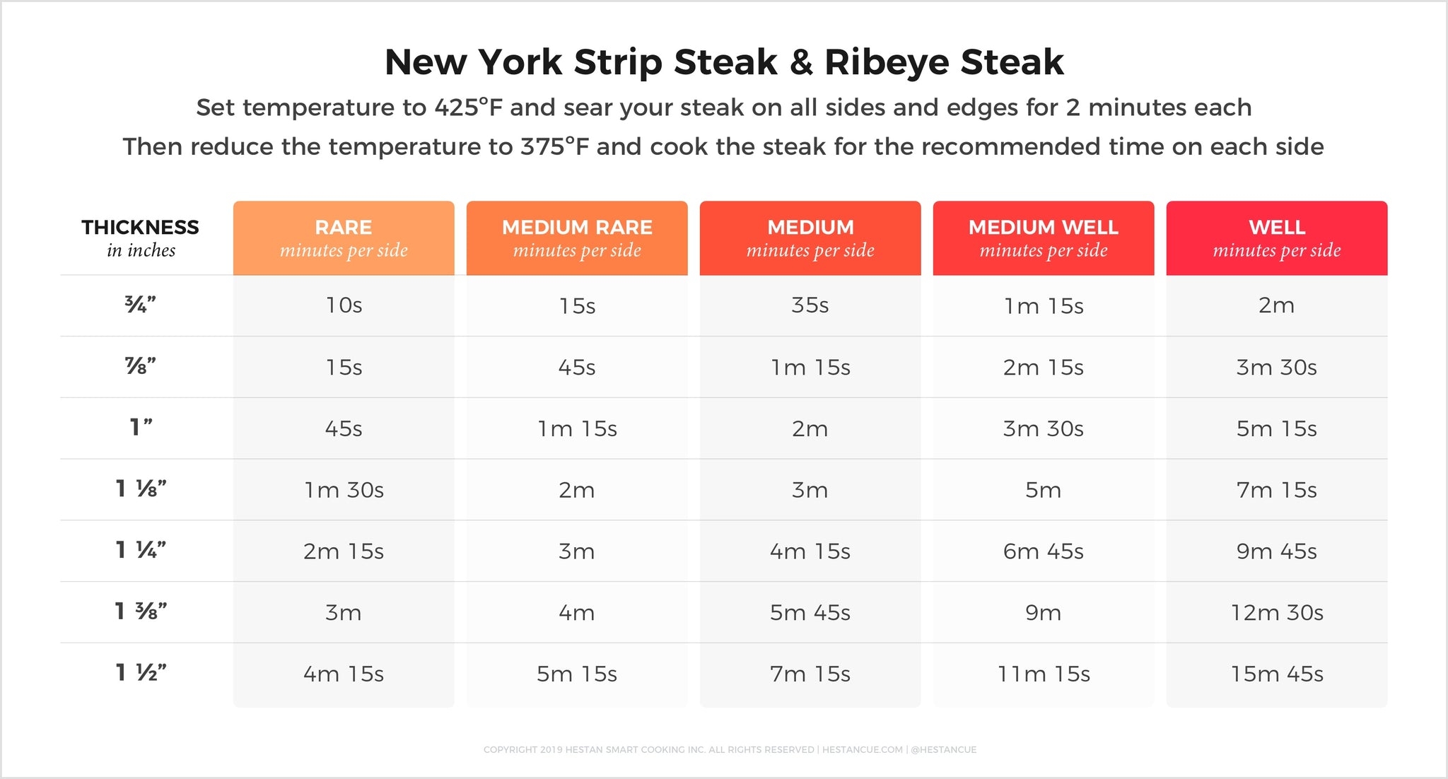 Temperature Chart Sirloin Steak Frying Times Steak Temperature Chart Time To Cook Steak For Medium Rare Chart Rare Steak Cooking Time Cooked Beef Temperature Of Doneness Of Steak Medium Rare