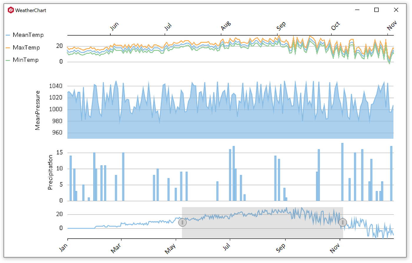 The Definitive Guide To WinForms Chart Controls By MESCIUS Inc MESCIUS Inc Medium