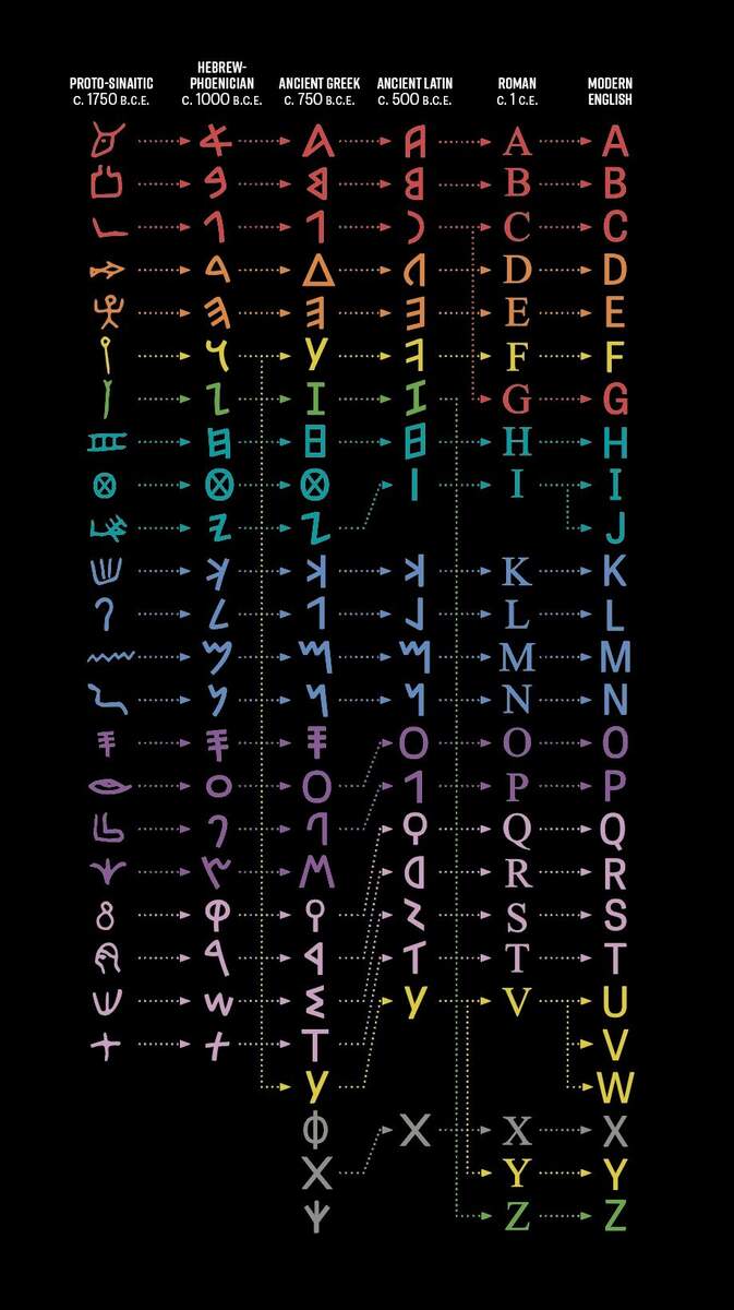 The Origins Of The Alphabet ArmstrongInstitute
