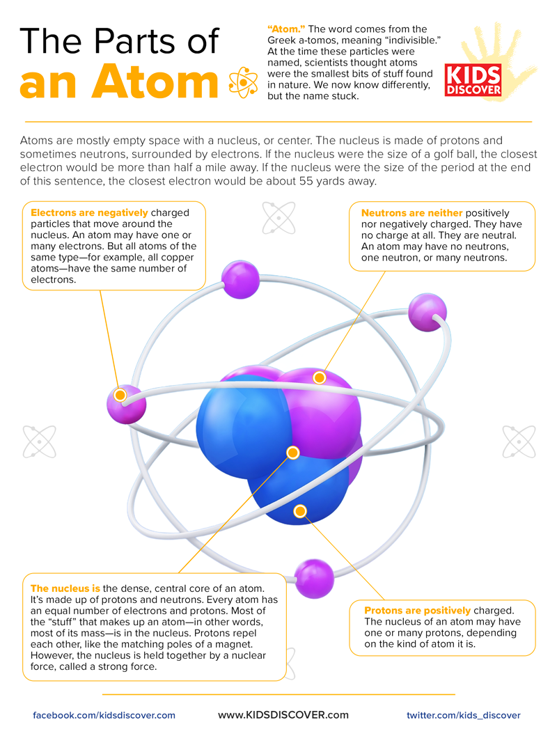 The Parts Of An Atom Kids Discover Online