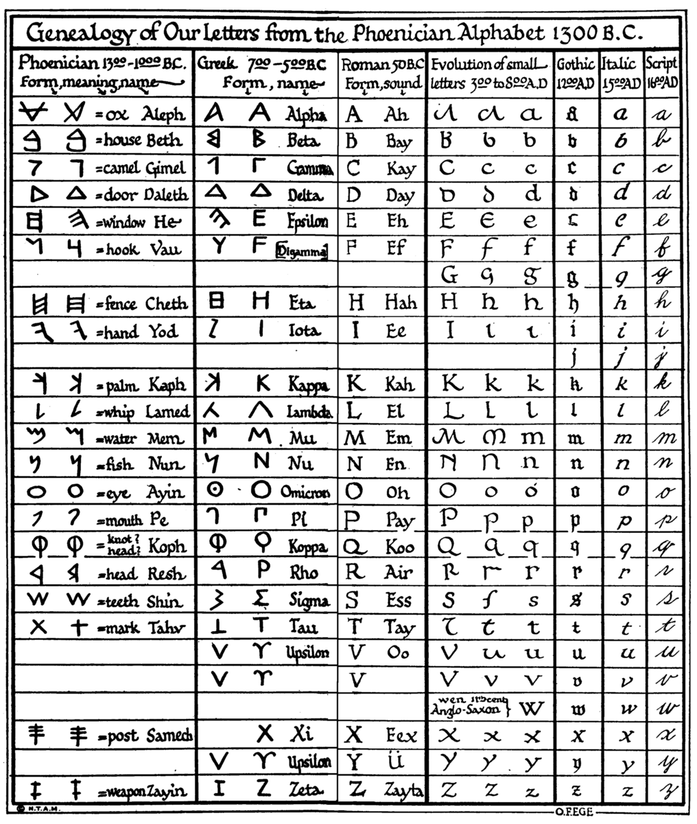 The Project Gutenberg EBook Of The Story Of The Alphabet By Otto F Ege