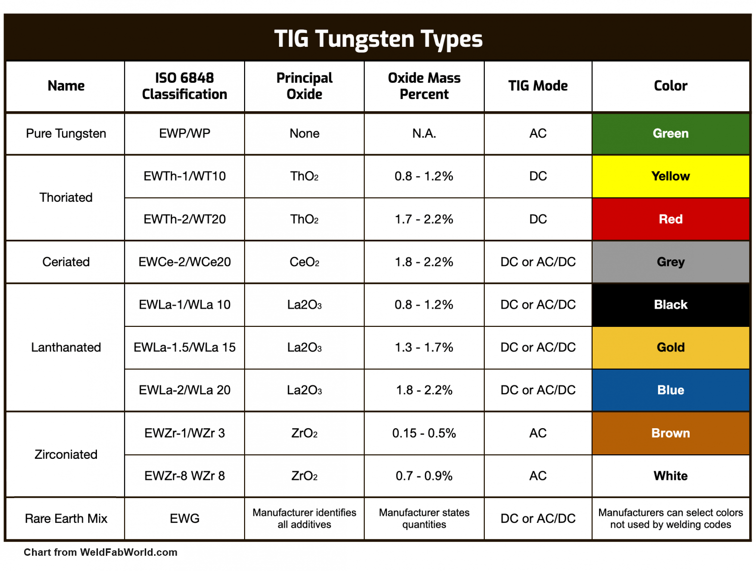 Tig Welding 2 Ceriated Tungsten Electrodes 5 32 X 7 10 Pack 2 Ceriated Tungsten Electrodes