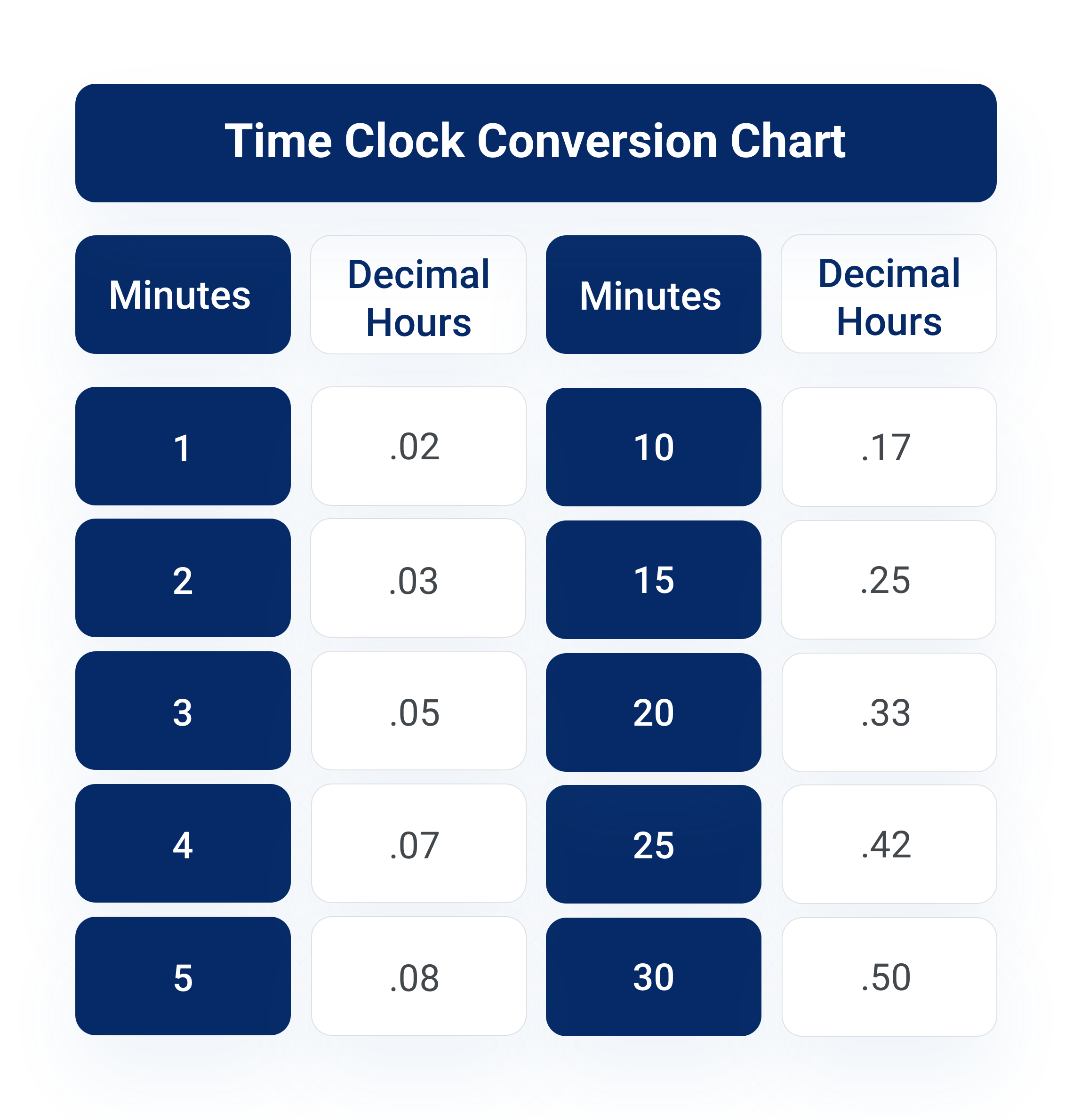 To Decimals Time Card Minute Conversion Chart Time Card Hours 45 Minutes In Decimal Time Card To Decimals Time Card Minute Conversion Chart Time Card Hours 45 Minutes In Decimal Time Card