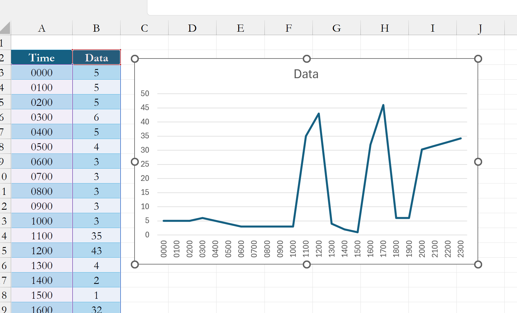 Trying To Create A Graph With Time As The X Axis R Excel